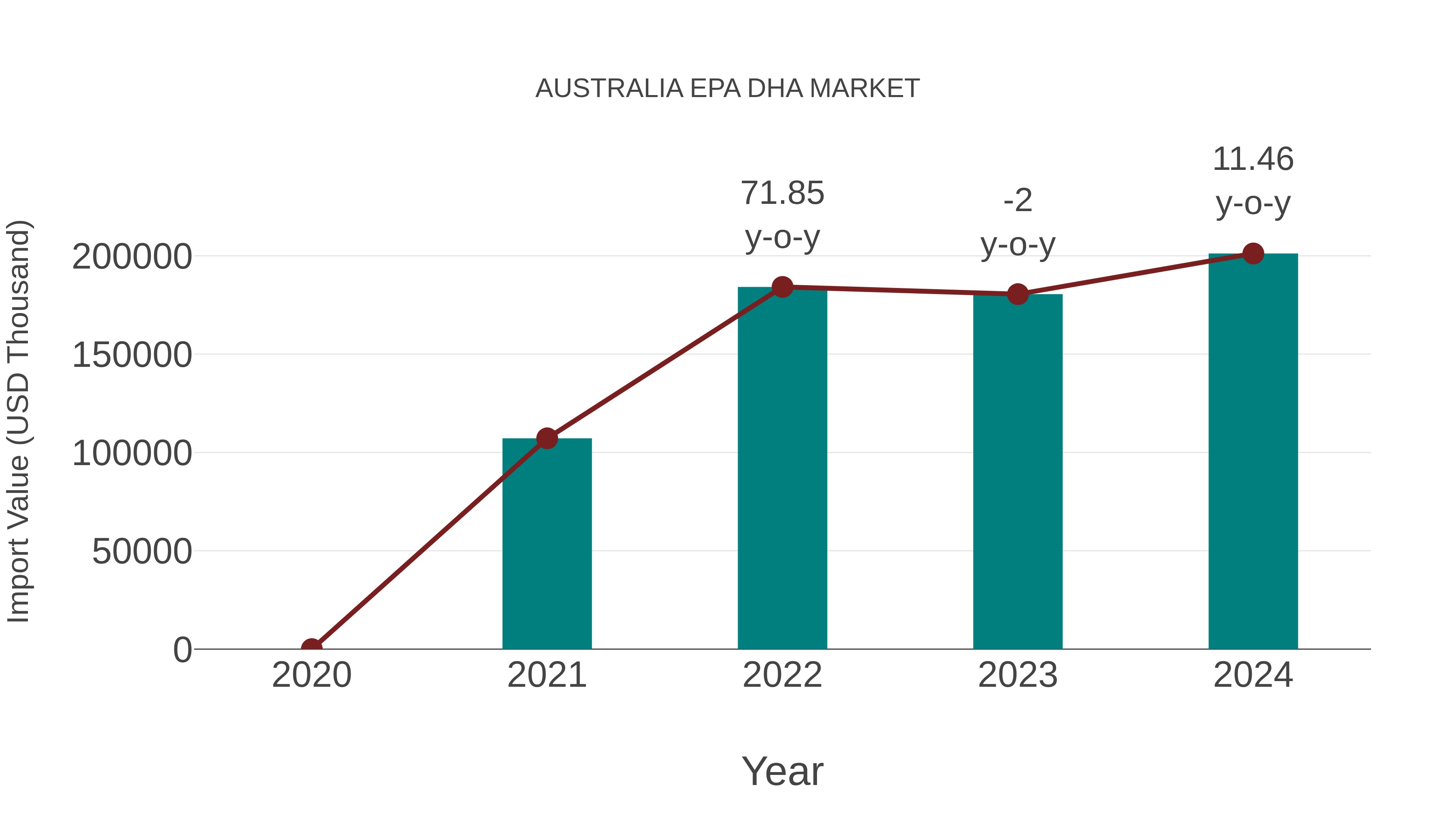  Australia Epa Dha Market: Import Trend Analysis
