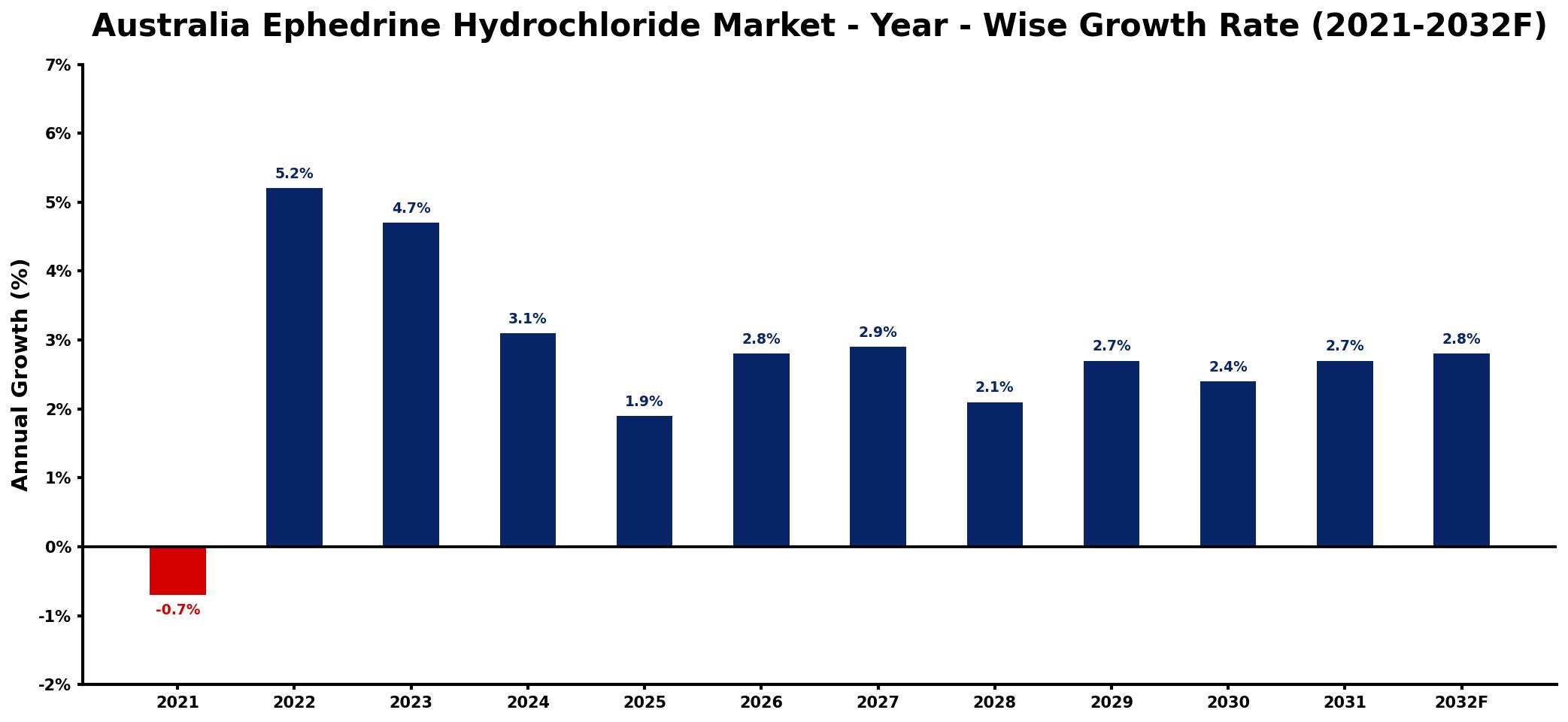 Australia Ephedrine Hydrochloride Market Year-wise Growth Rate and Key Drivers