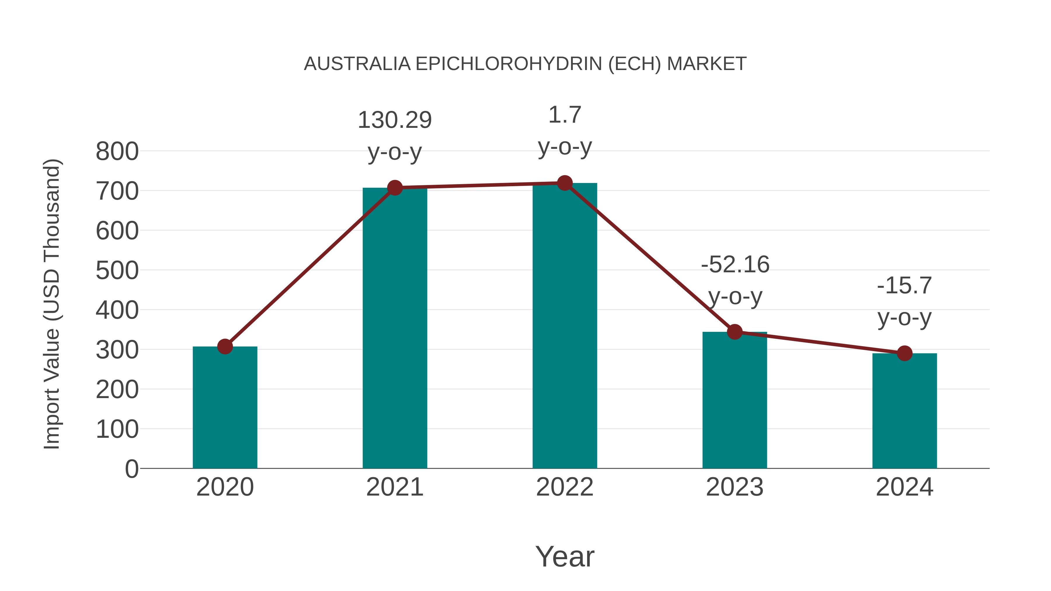  Australia Epichlorohydrin (Ech) Market: Import Trend Analysis