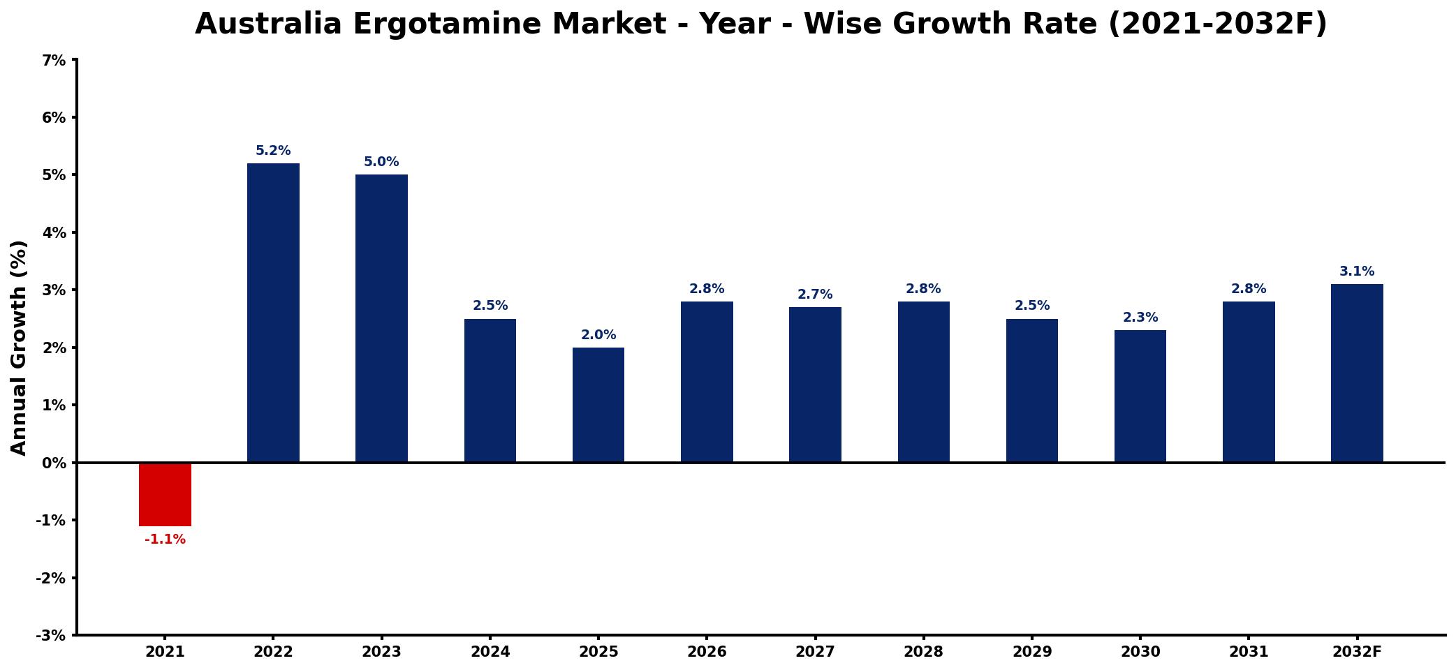 Australia Ergotamine Market Year-wise Growth Rate and Key Drivers
