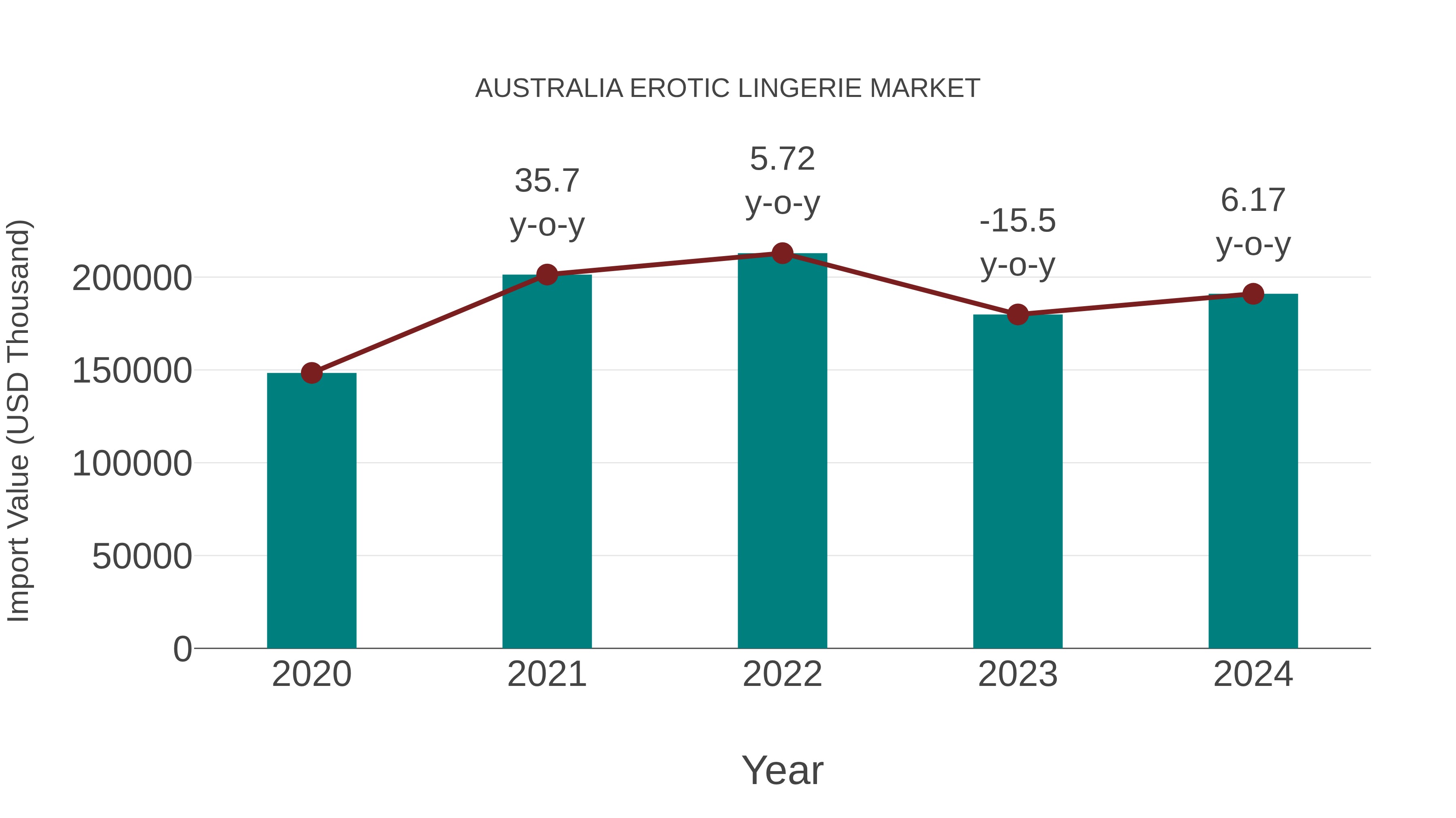  Australia Erotic Lingerie Market: Import Trend Analysis