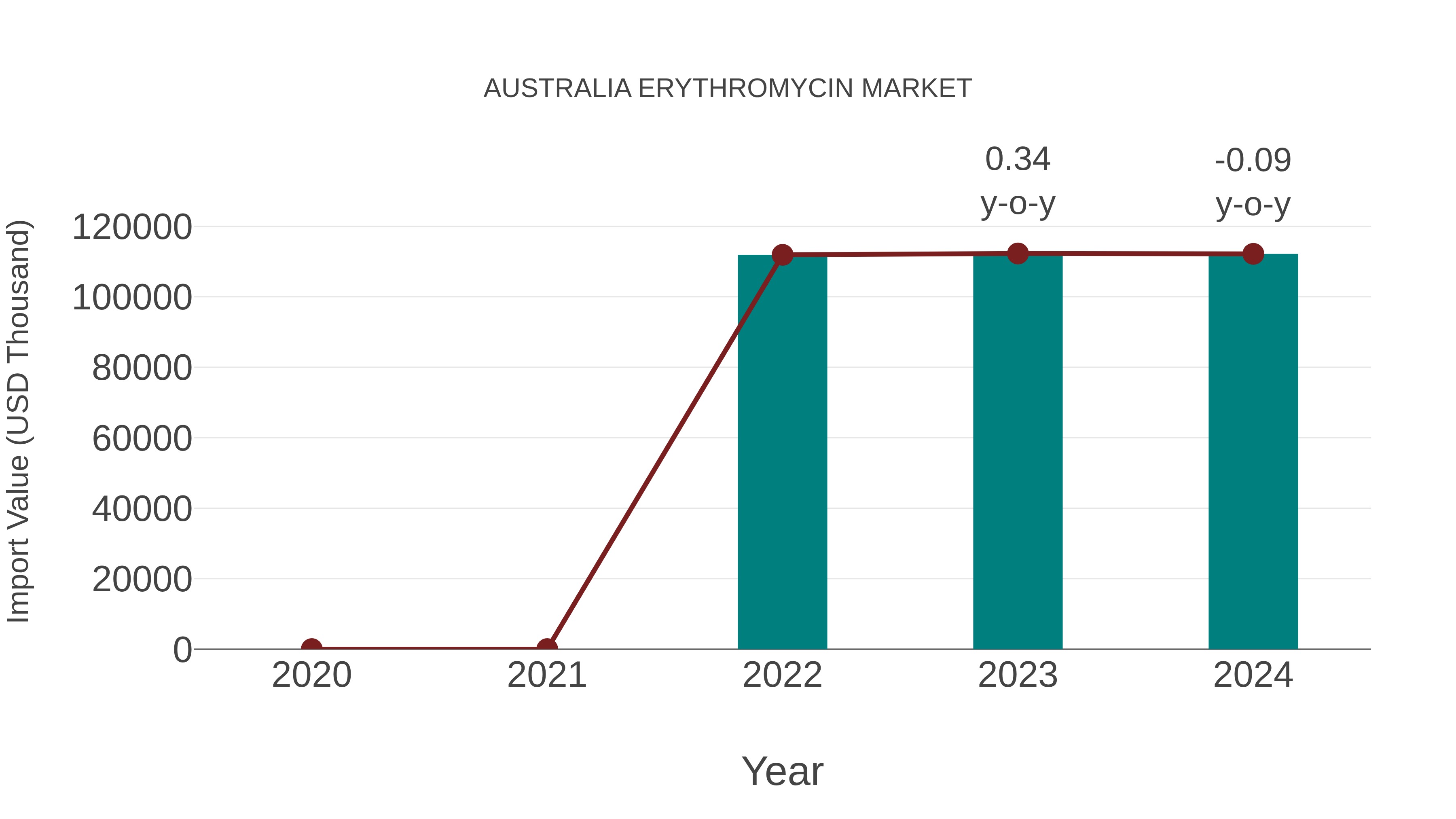  Australia Erythromycin Market: Import Trend Analysis