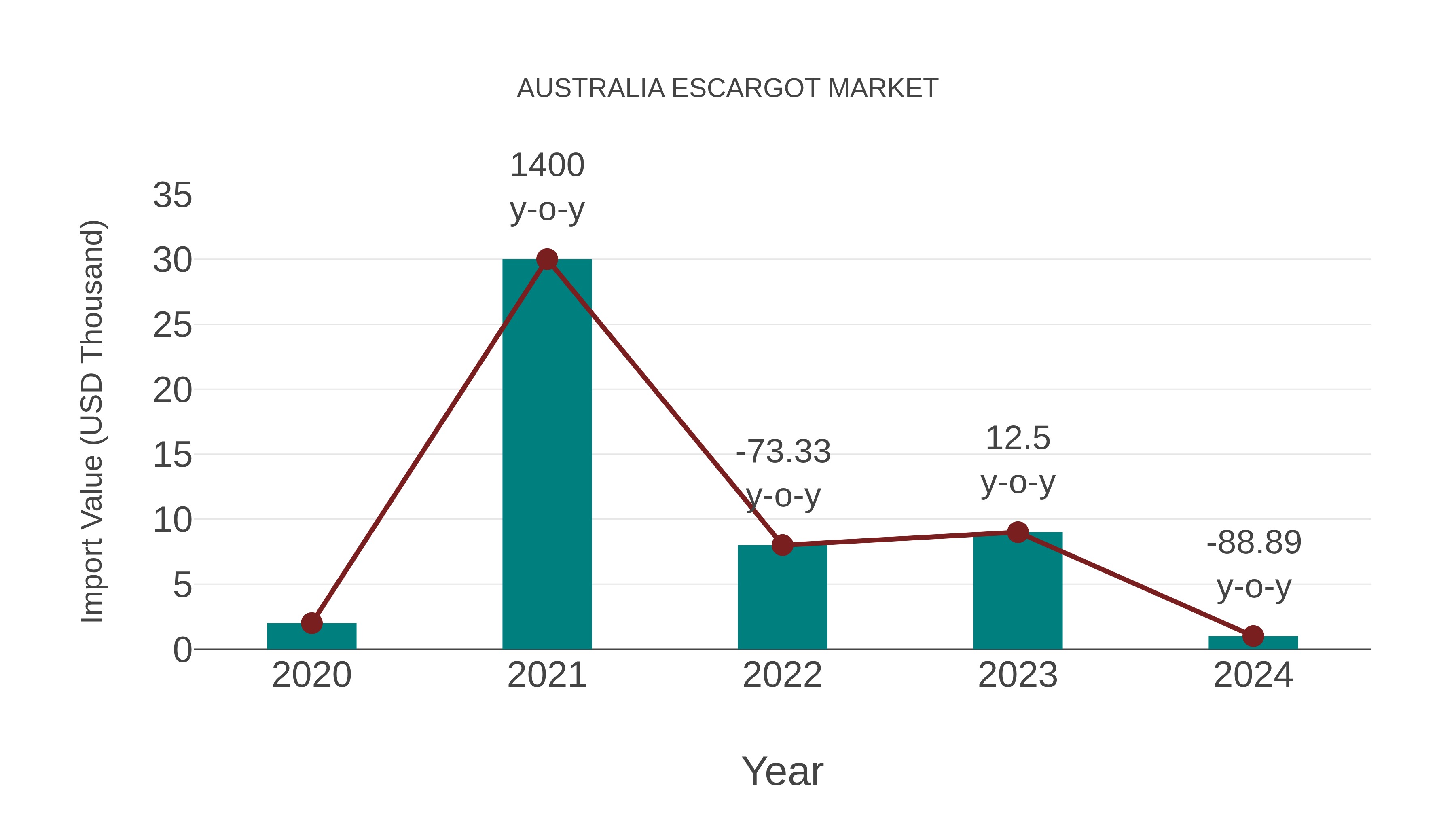 Australia Escargot Market: Import Trend Analysis
