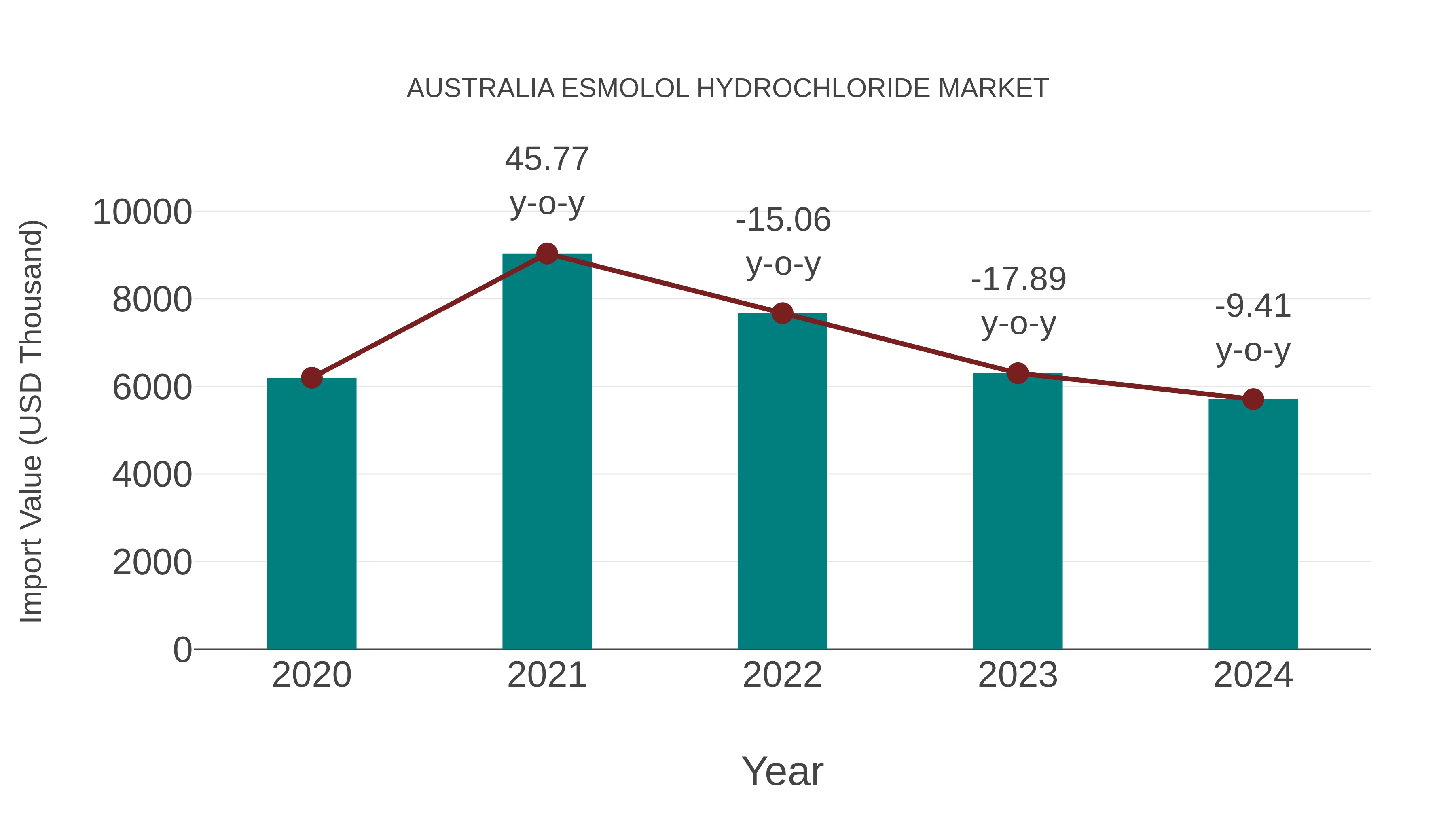 Australia Esmolol Hydrochloride Market: Import Trend Analysis