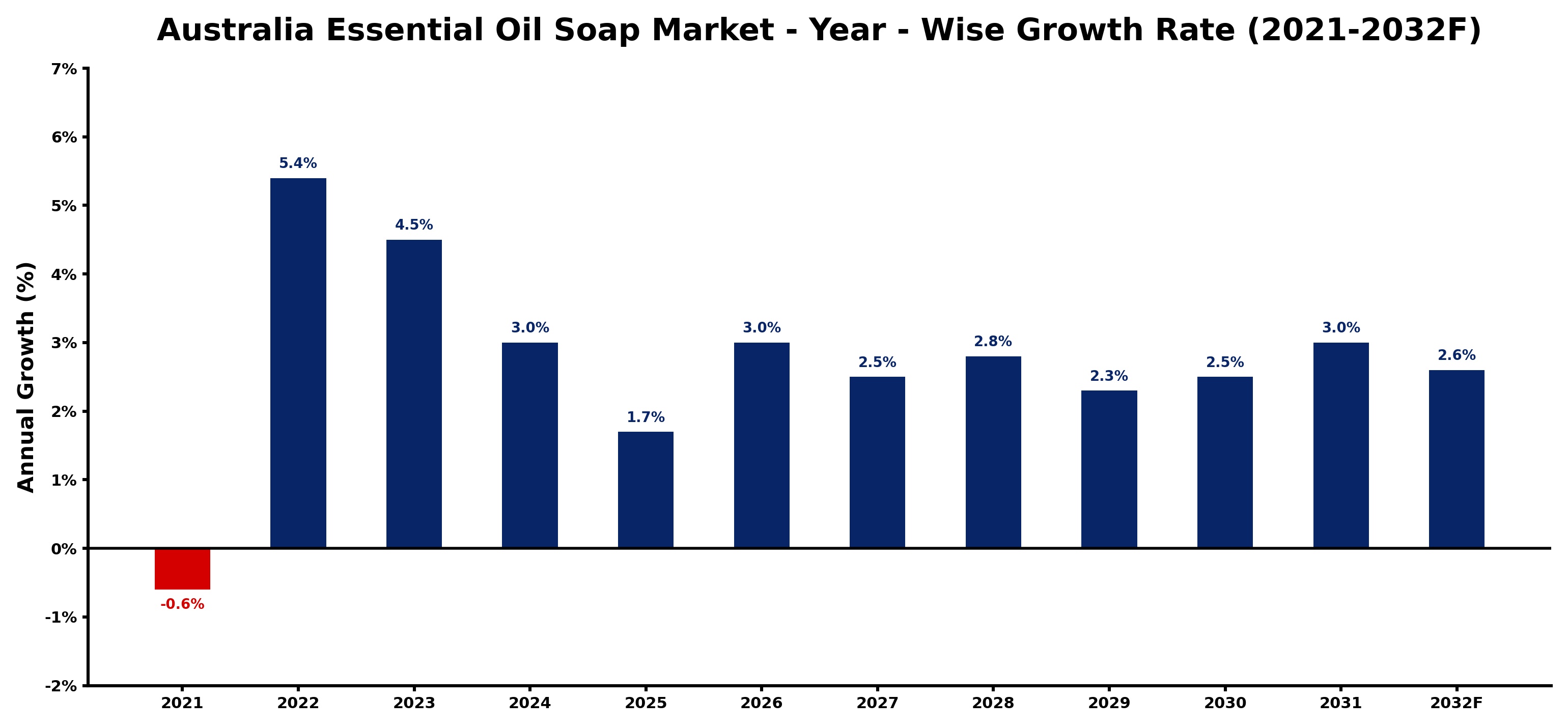 Australia Essential Oil Soap Market Year-wise Growth Rate and Key Drivers