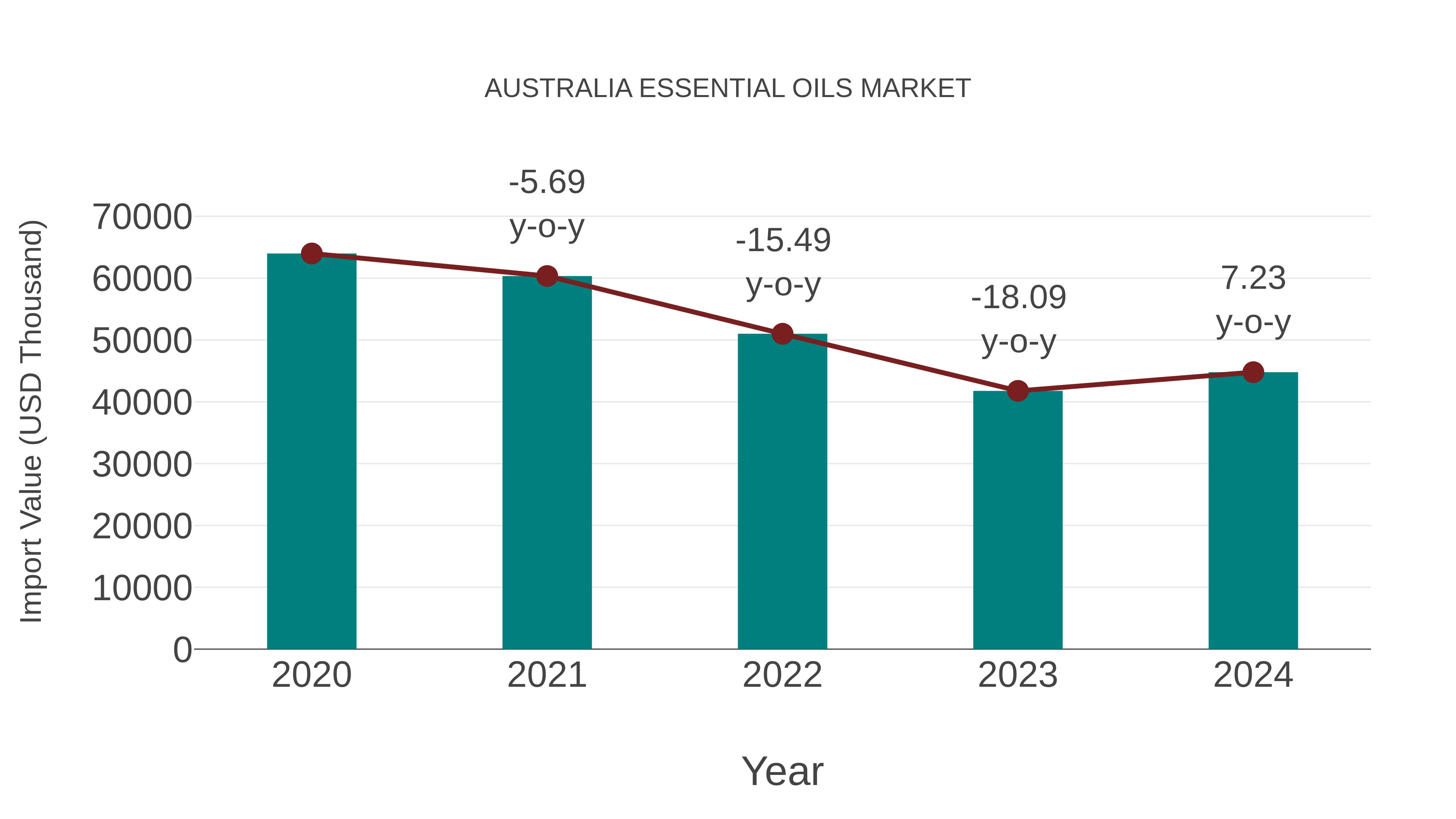  Australia Essential Oils Market: Import Trend Analysis