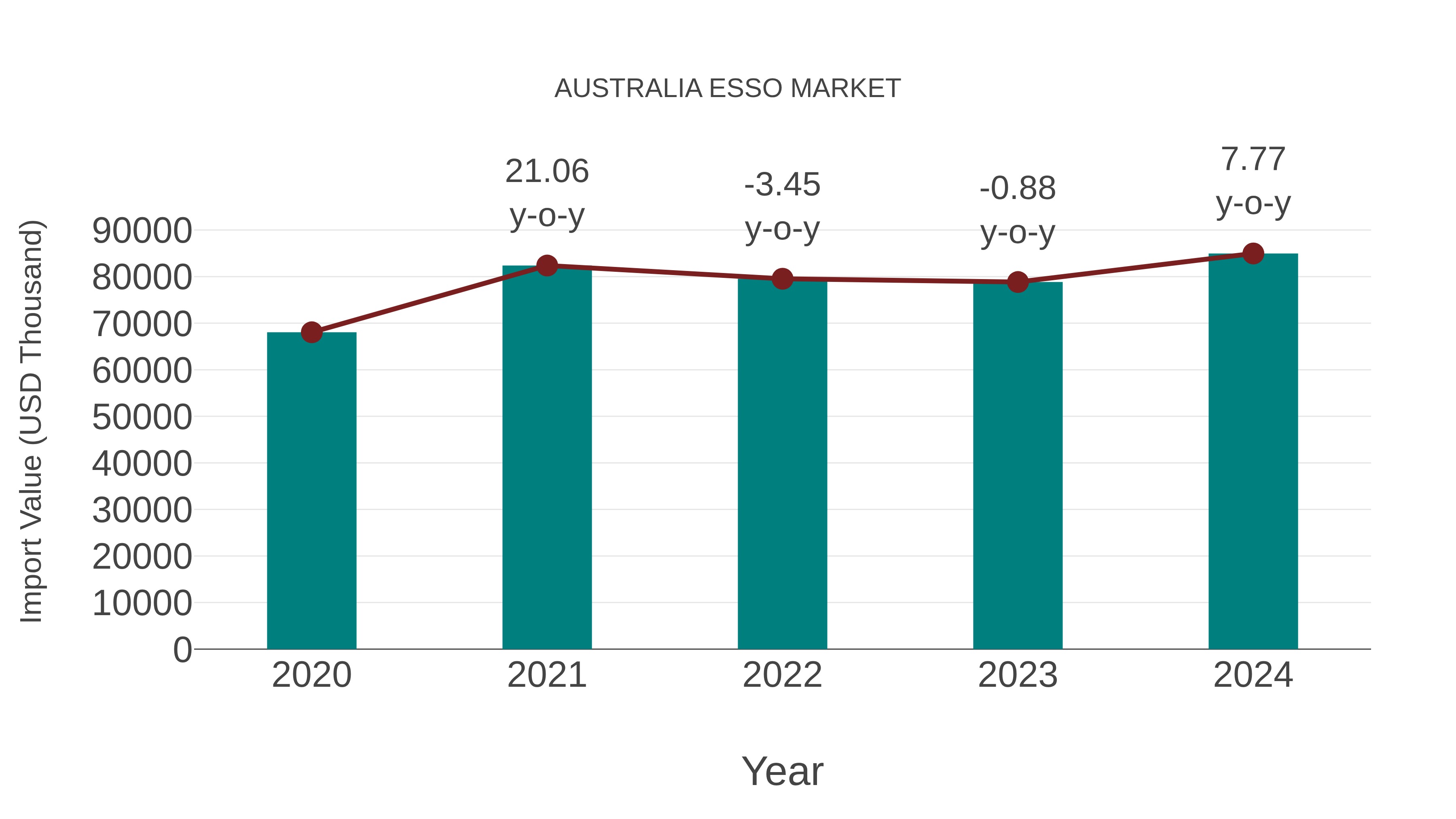  Australia Esso Market: Import Trend Analysis