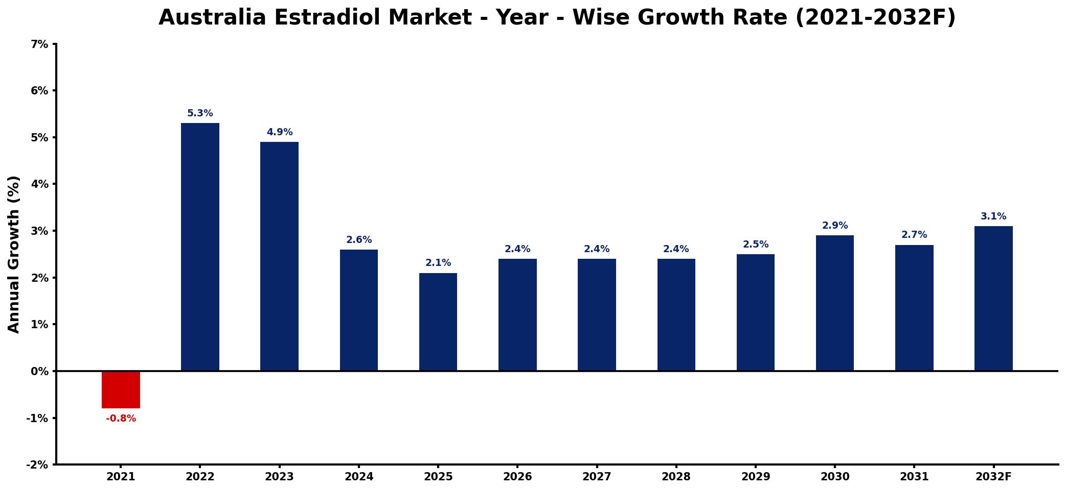 Australia Estradiol Market Year-wise Growth Rate and Key Drivers