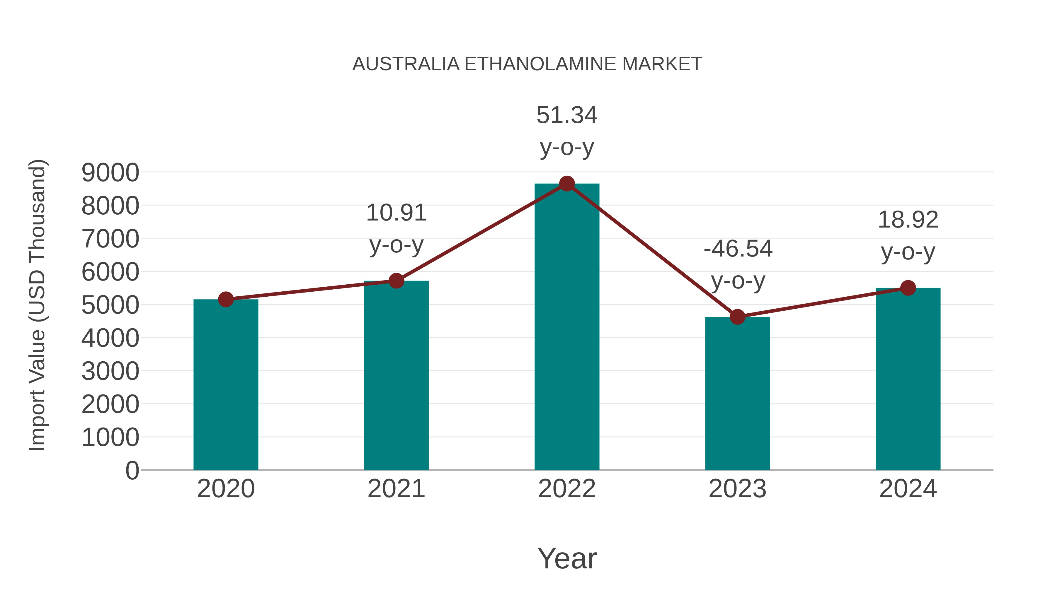  Australia Ethanolamine Market: Import Trend Analysis