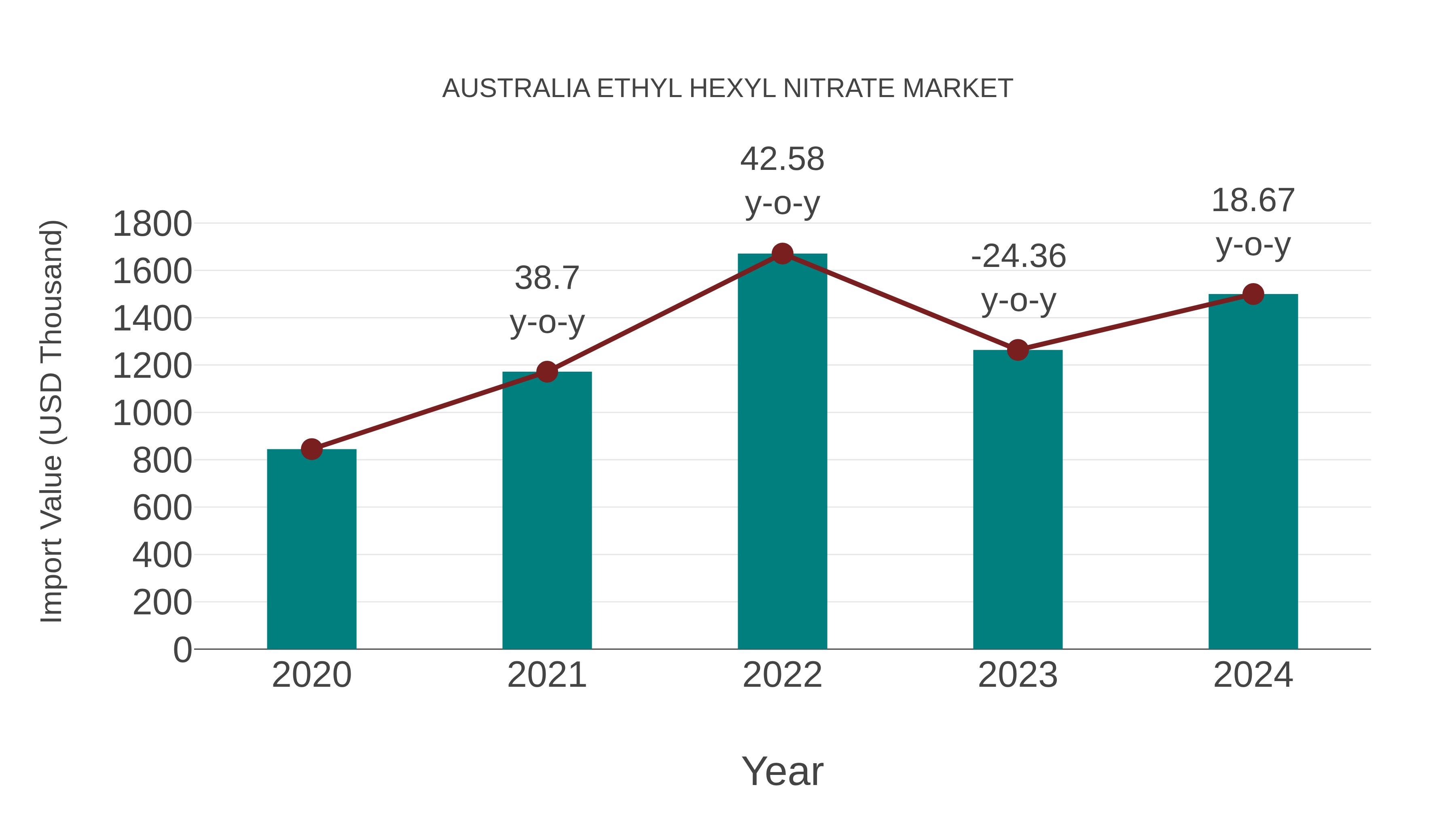  Australia Ethyl Hexyl Nitrate Market: Import Trend Analysis