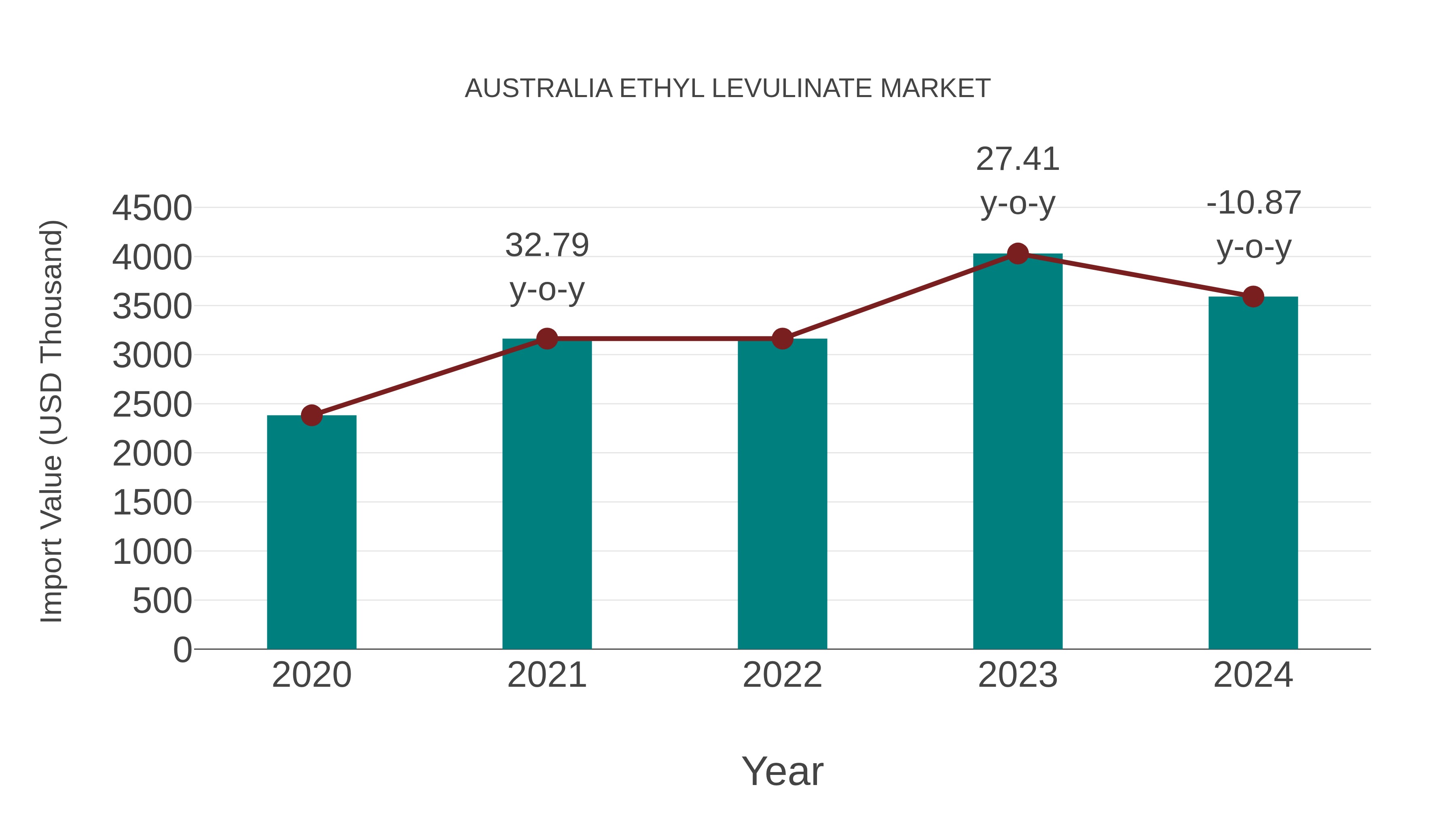  Australia Ethyl Levulinate Market: Import Trend Analysis