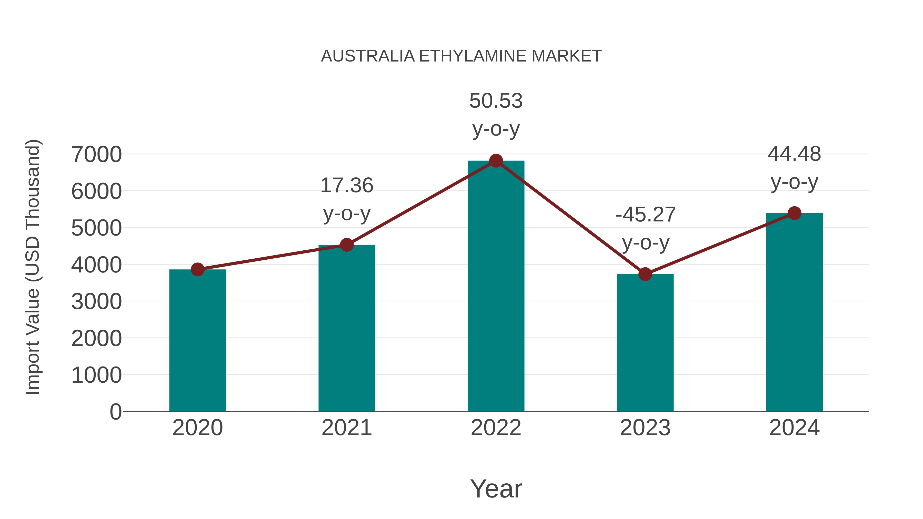  Australia Ethylamine Market: Import Trend Analysis
