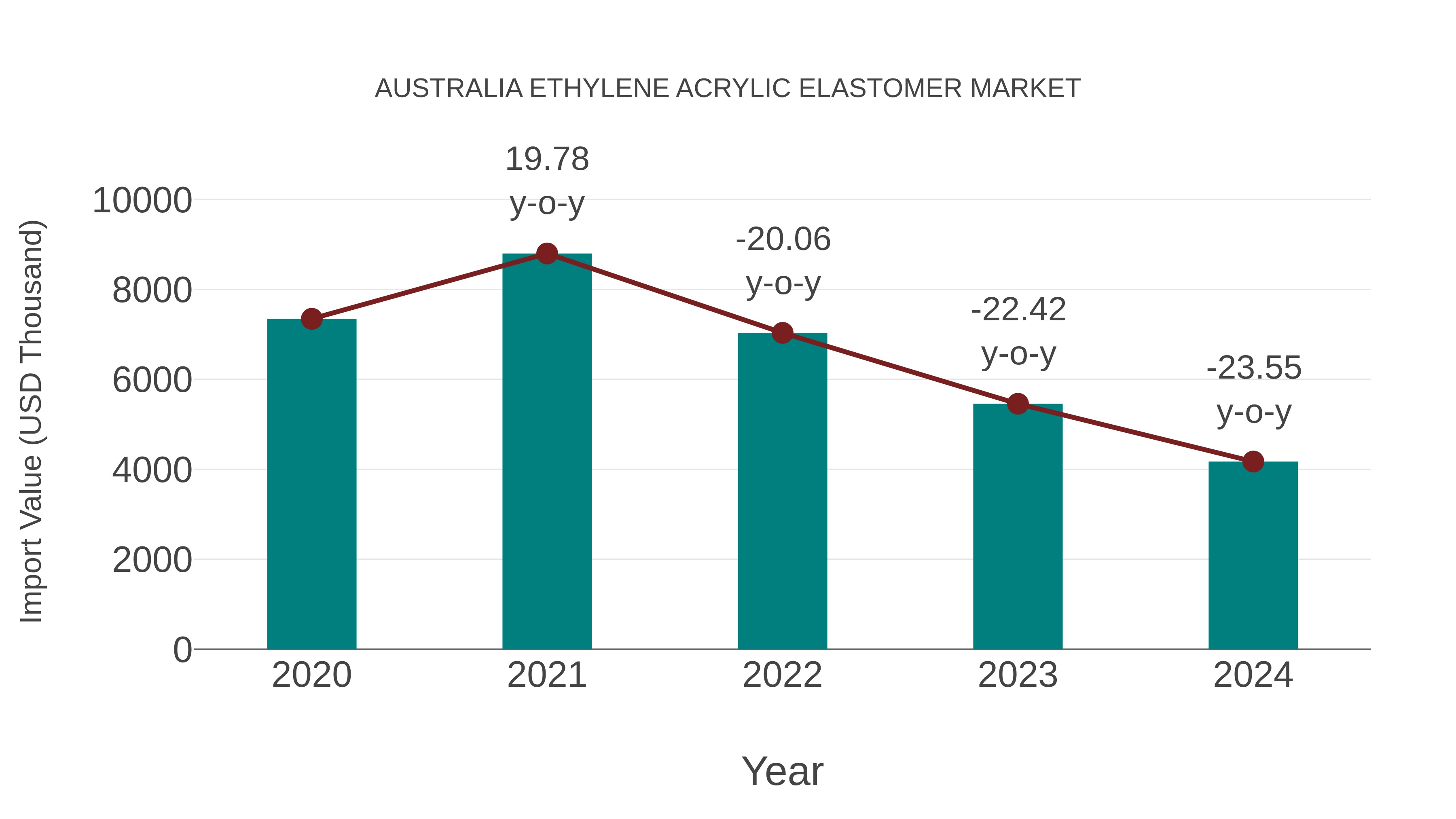 Australia Ethylene Acrylic Elastomer Market: Import Trend Analysis