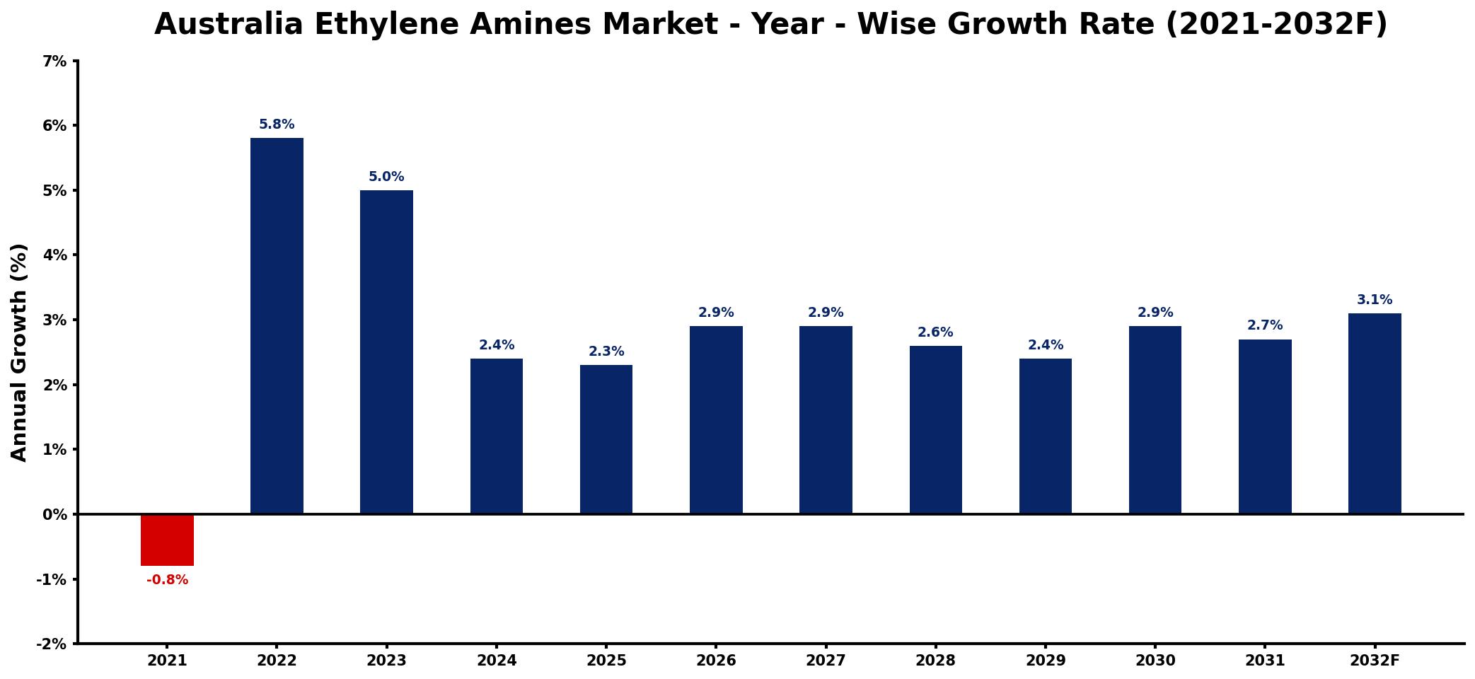 Australia Ethylene Amines Market Year-wise Growth Rate and Key Drivers