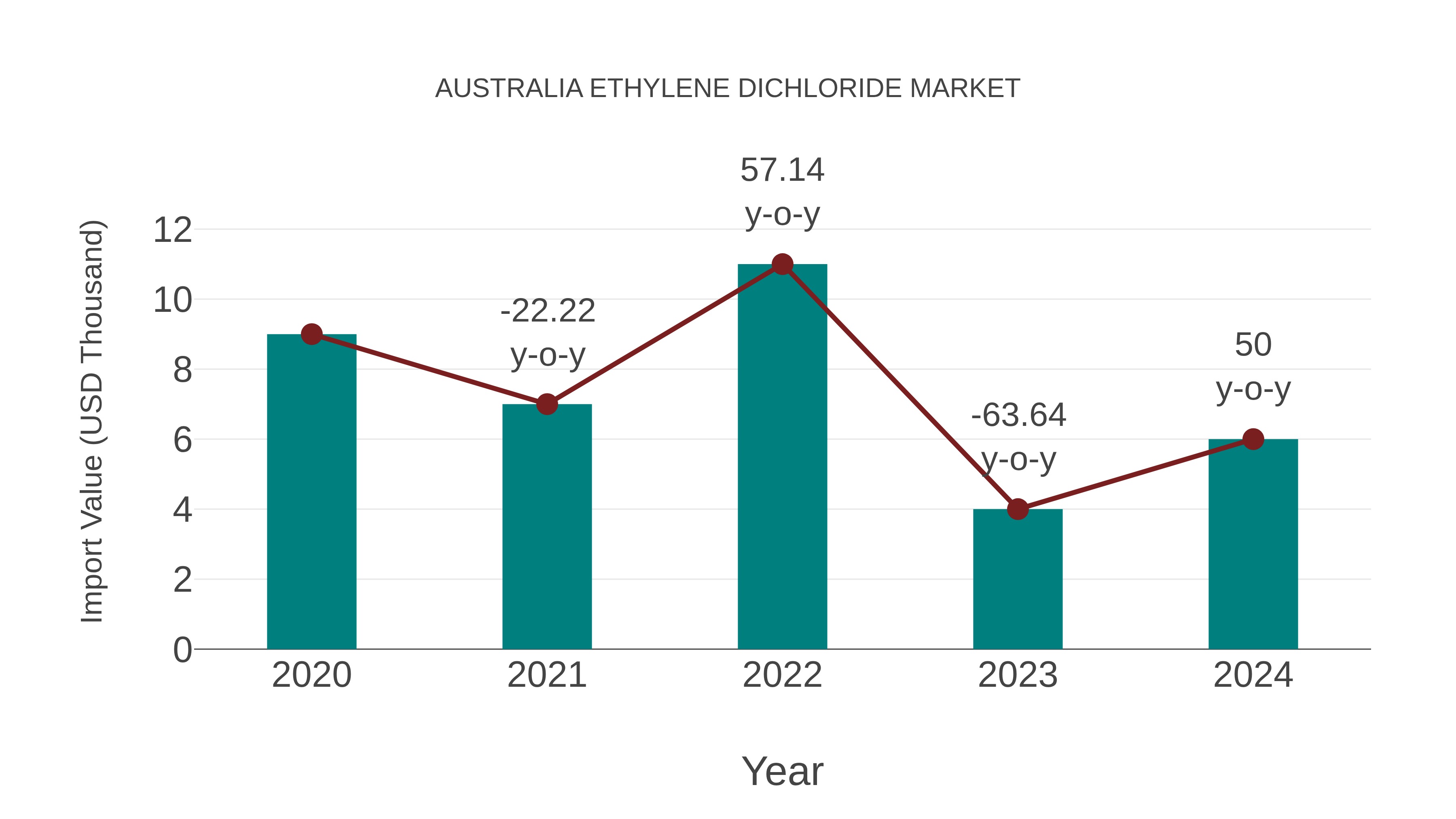 Australia Ethylene Dichloride Market: Import Trend Analysis