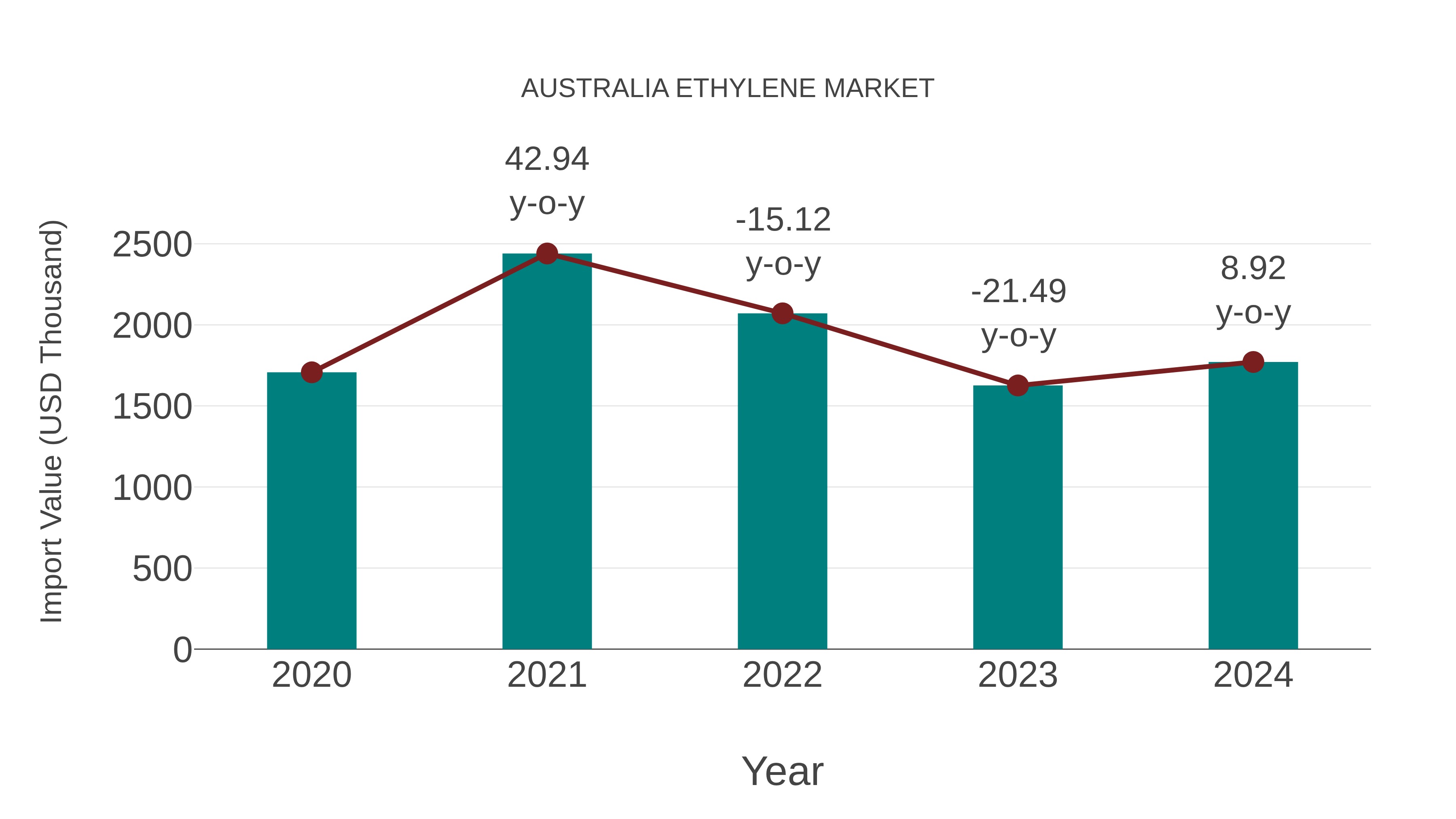  Australia Ethylene Market: Import Trend Analysis