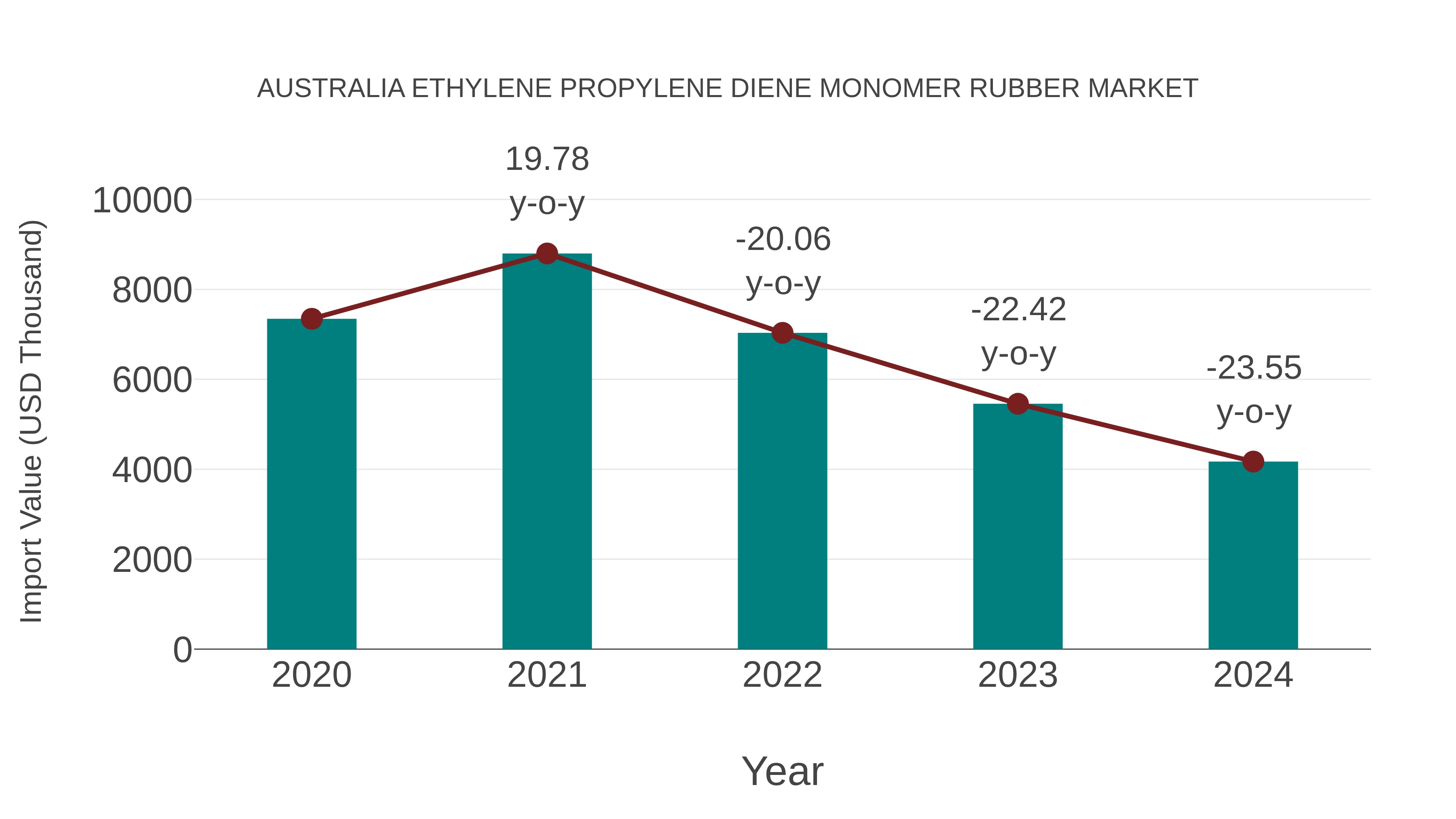 Australia Ethylene Propylene Diene Monomer Rubber Market: Import Trend Analysis