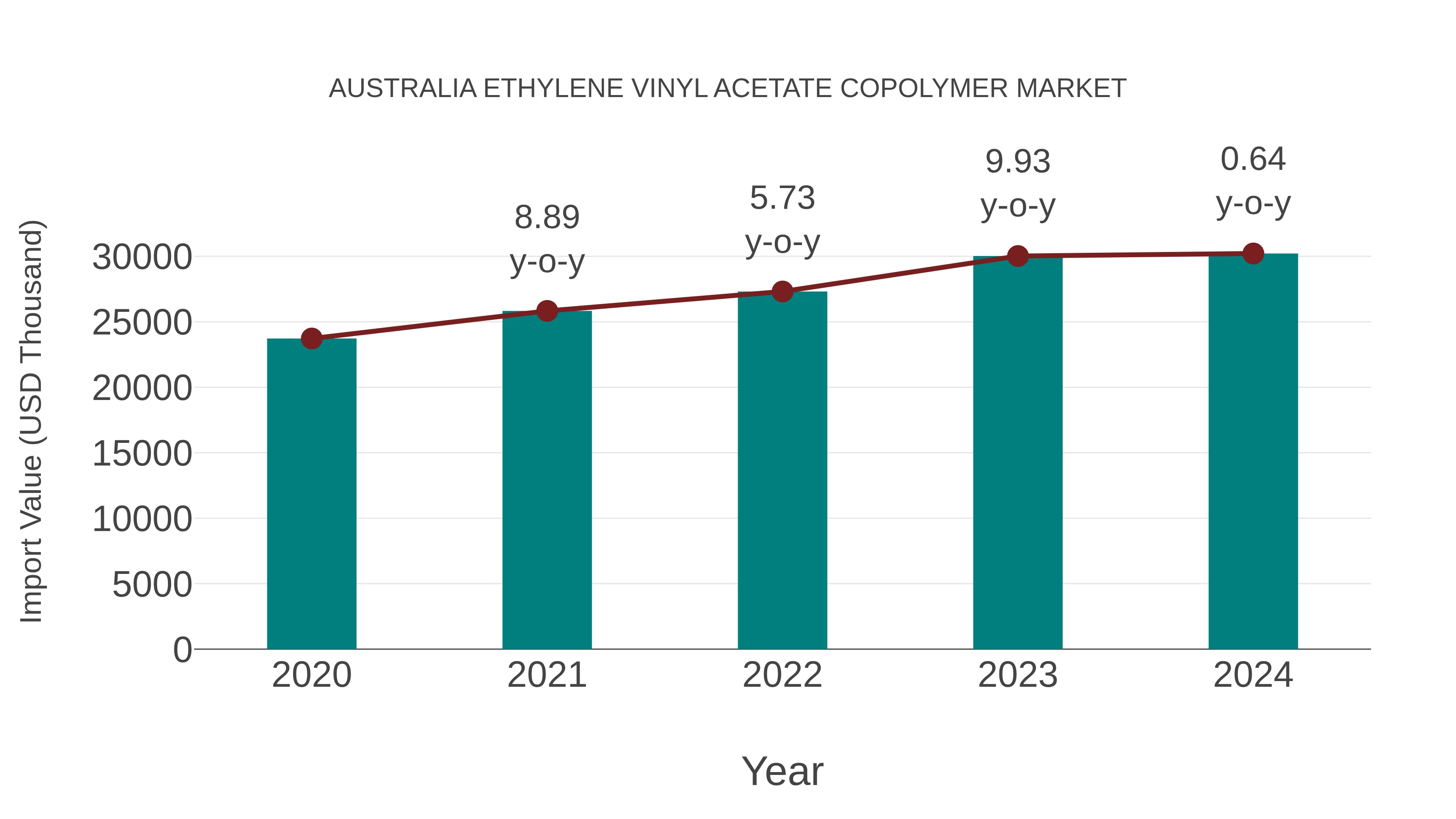 Australia Ethylene Vinyl Acetate Copolymer Market: Import Trend Analysis