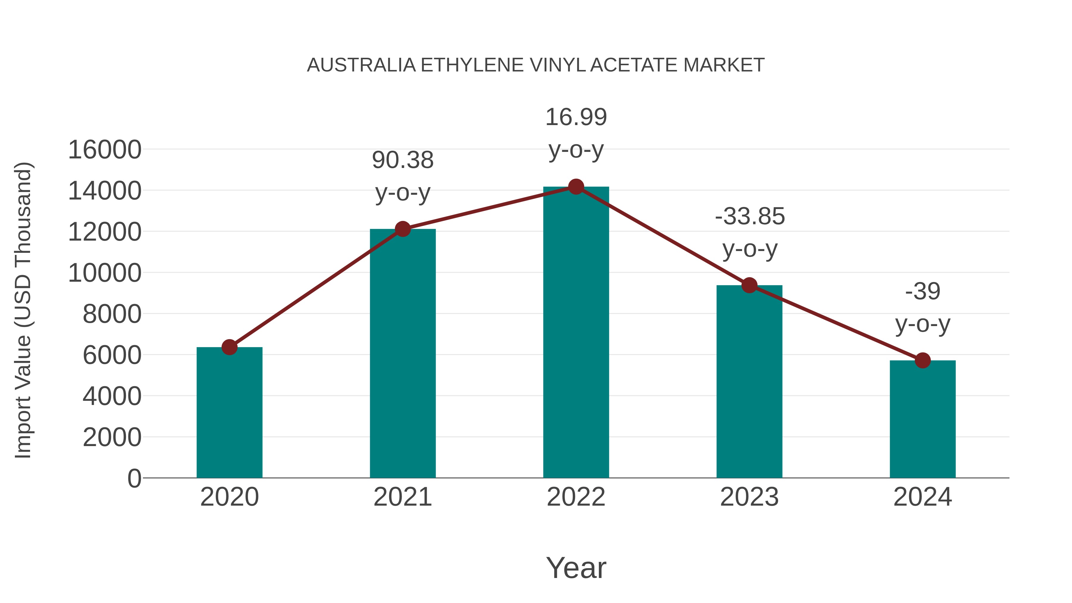  Australia Ethylene Vinyl Acetate Market: Import Trend Analysis