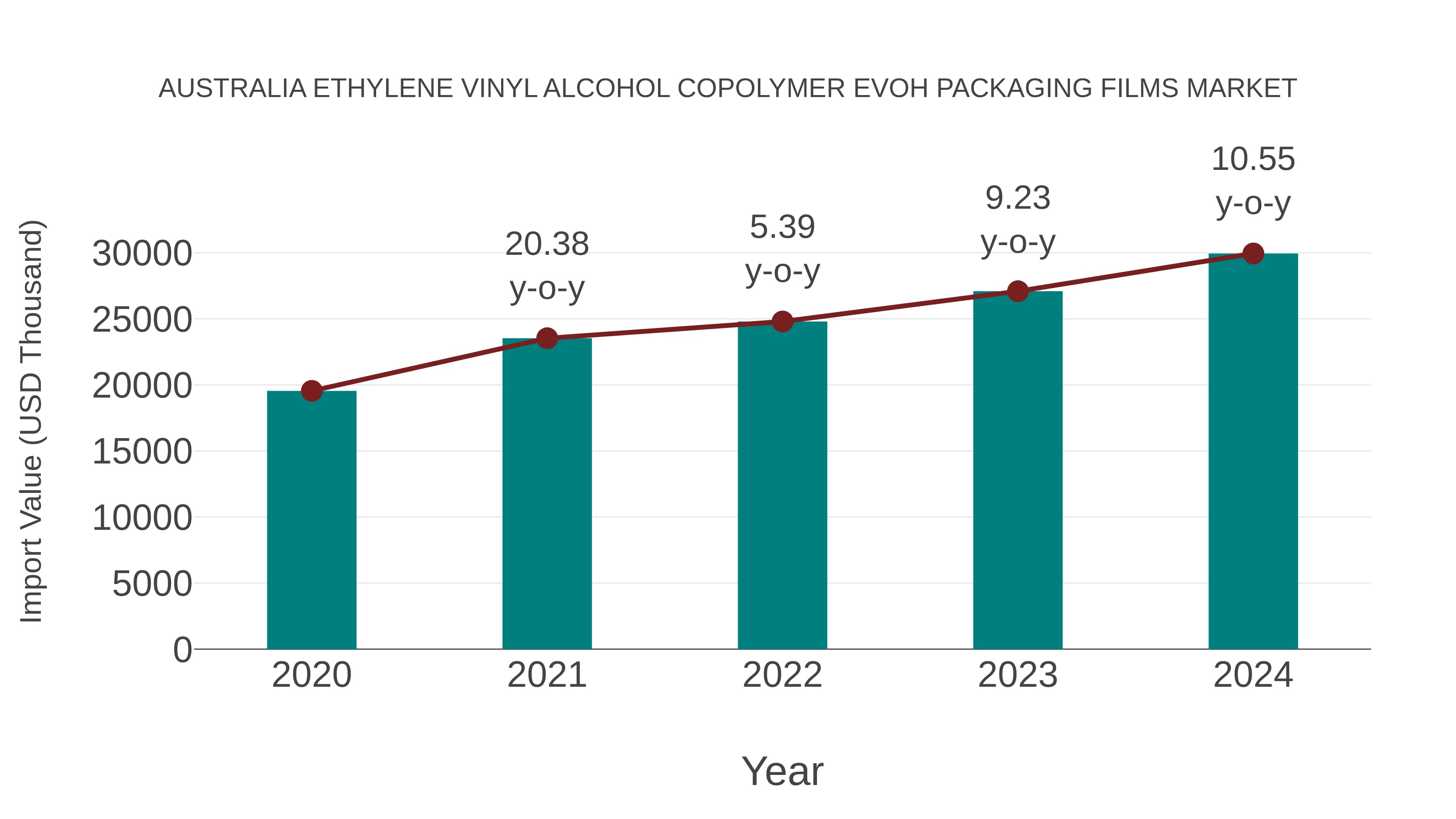 Australia Ethylene Vinyl Alcohol Copolymer Evoh Packaging Films Market: Import Trend Analysis