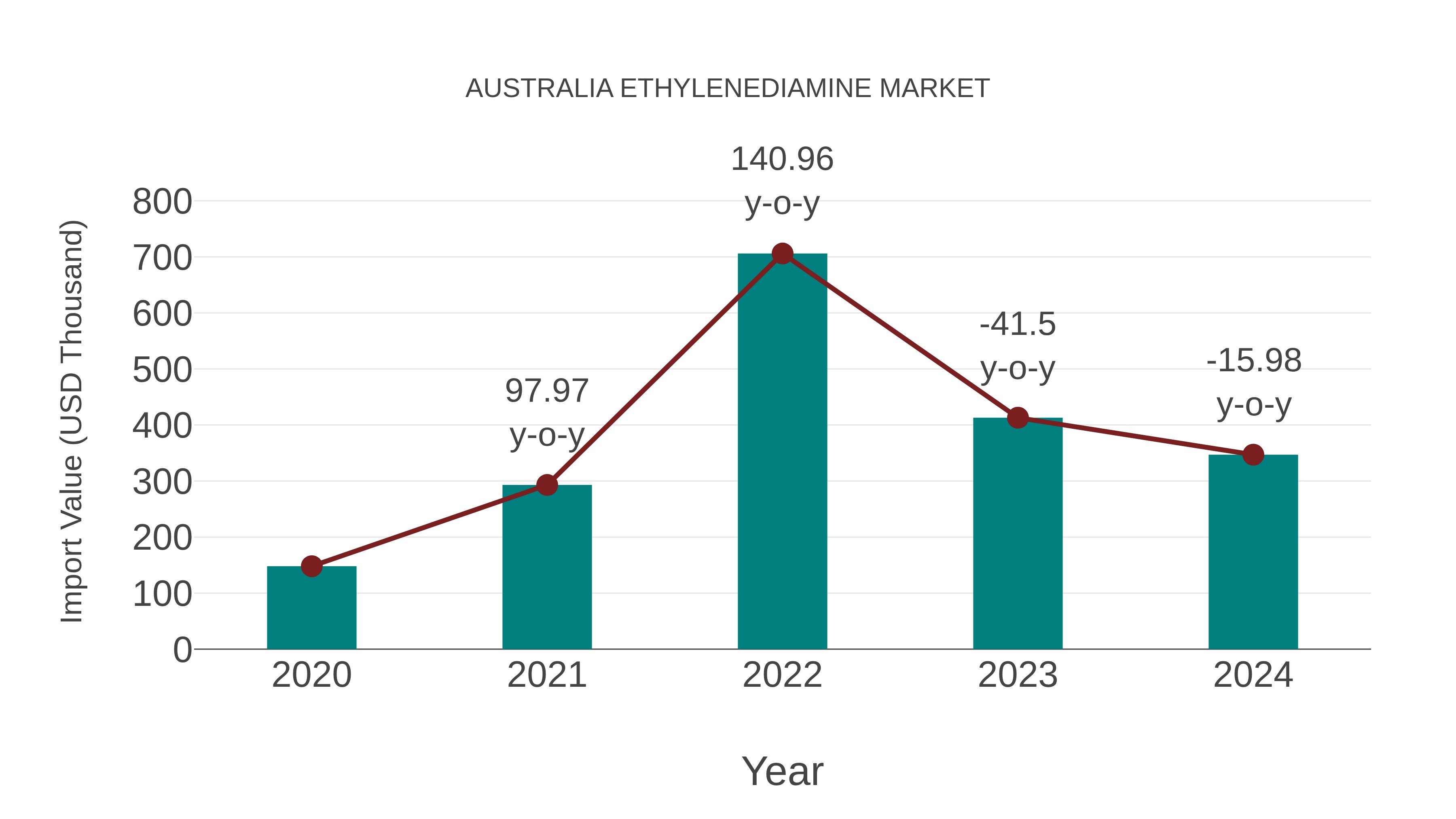  Australia Ethylenediamine Market: Import Trend Analysis