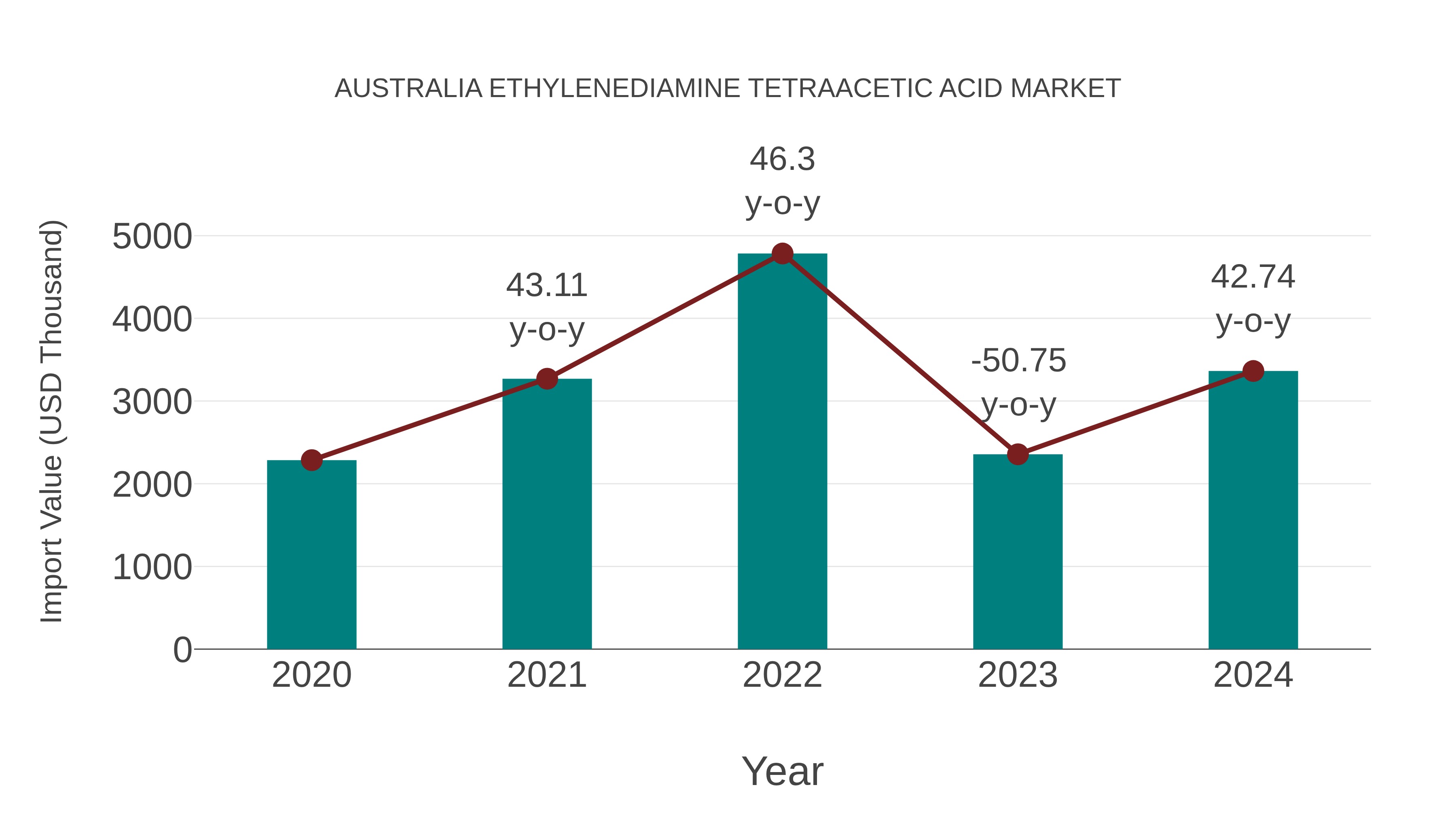 Australia Ethylenediamine Tetraacetic Acid Market: Import Trend Analysis