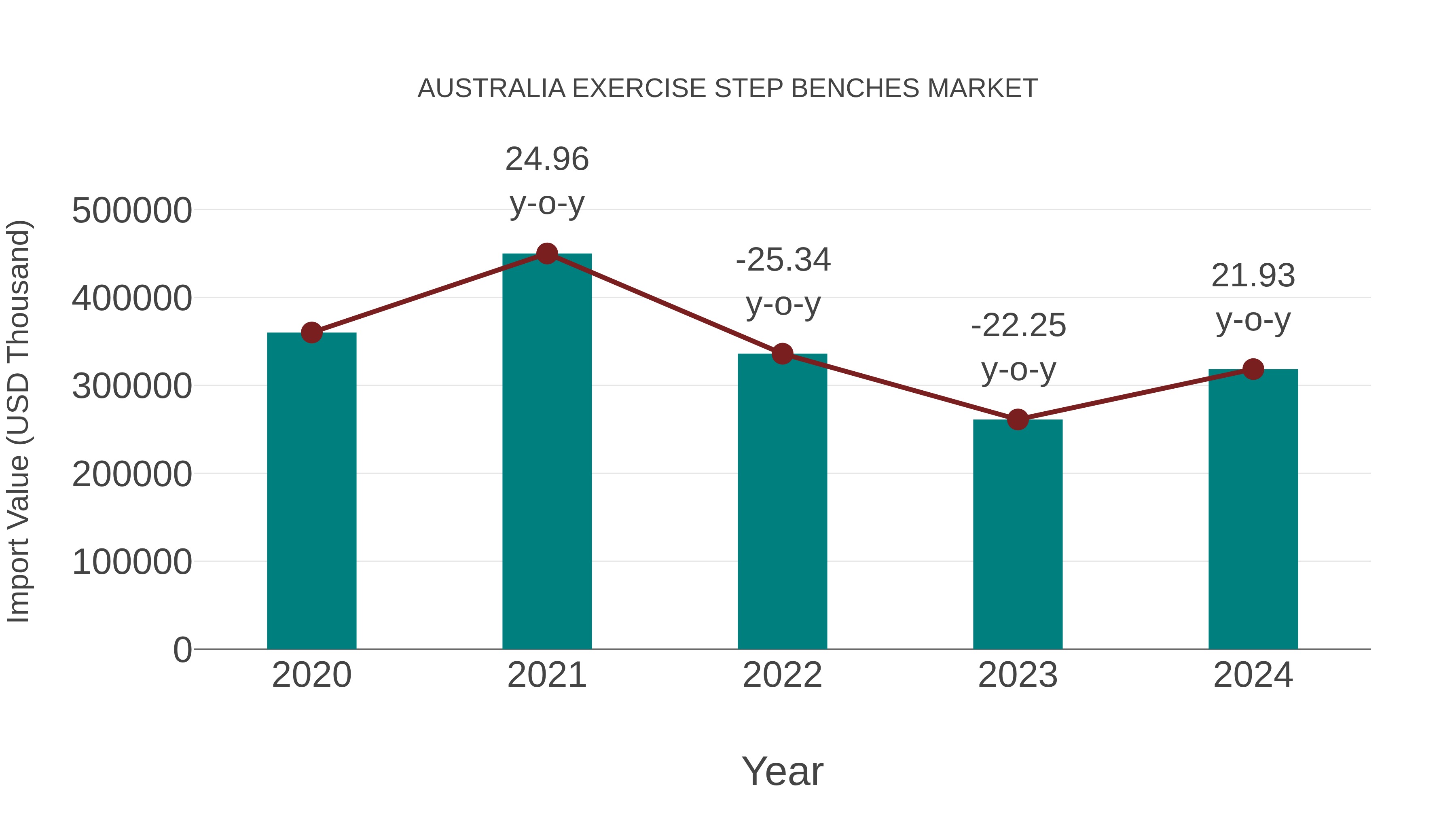 Australia Exercise Step Benches Market: Import Trend Analysis