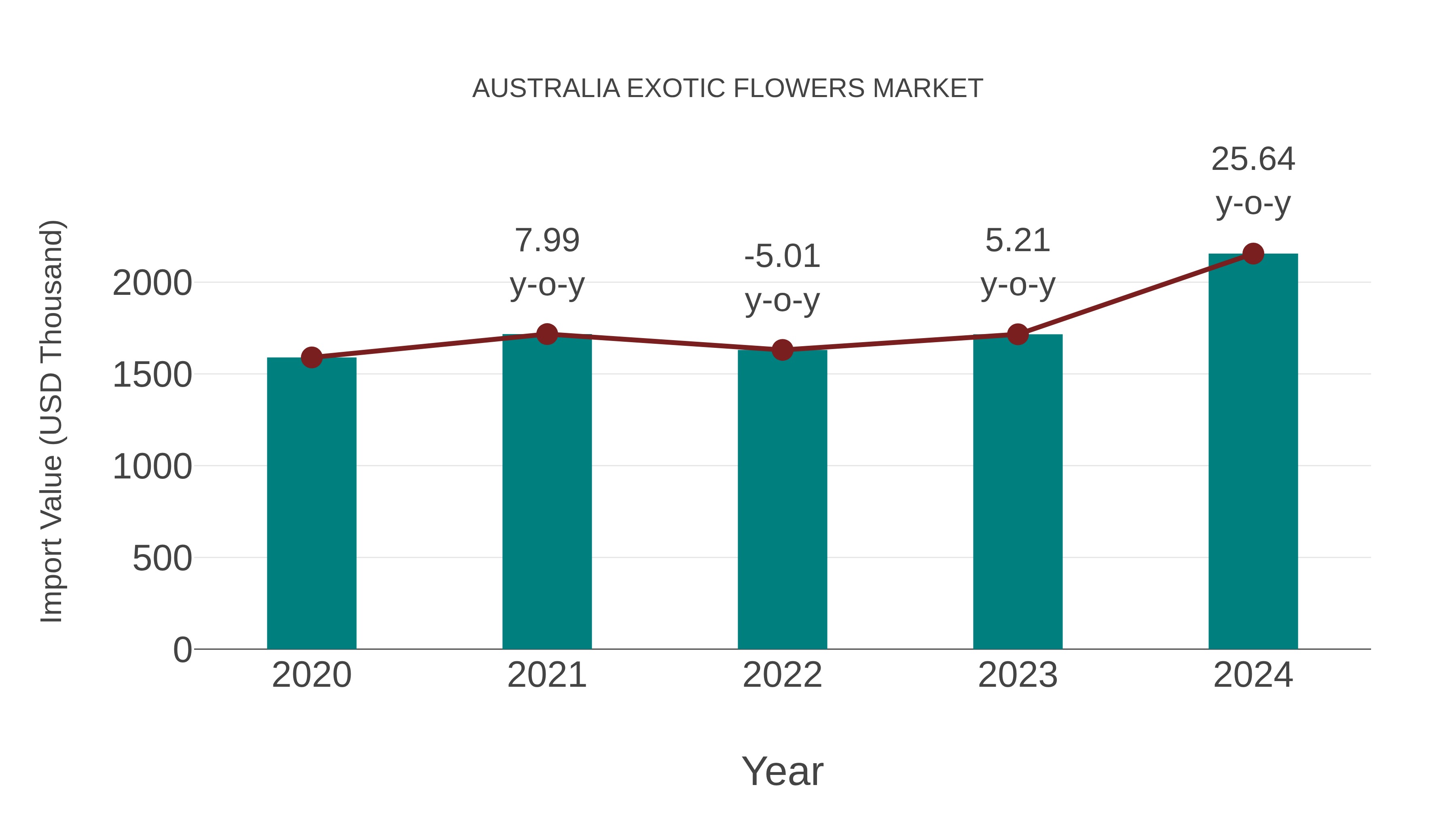  Australia Exotic Flowers Market: Import Trend Analysis