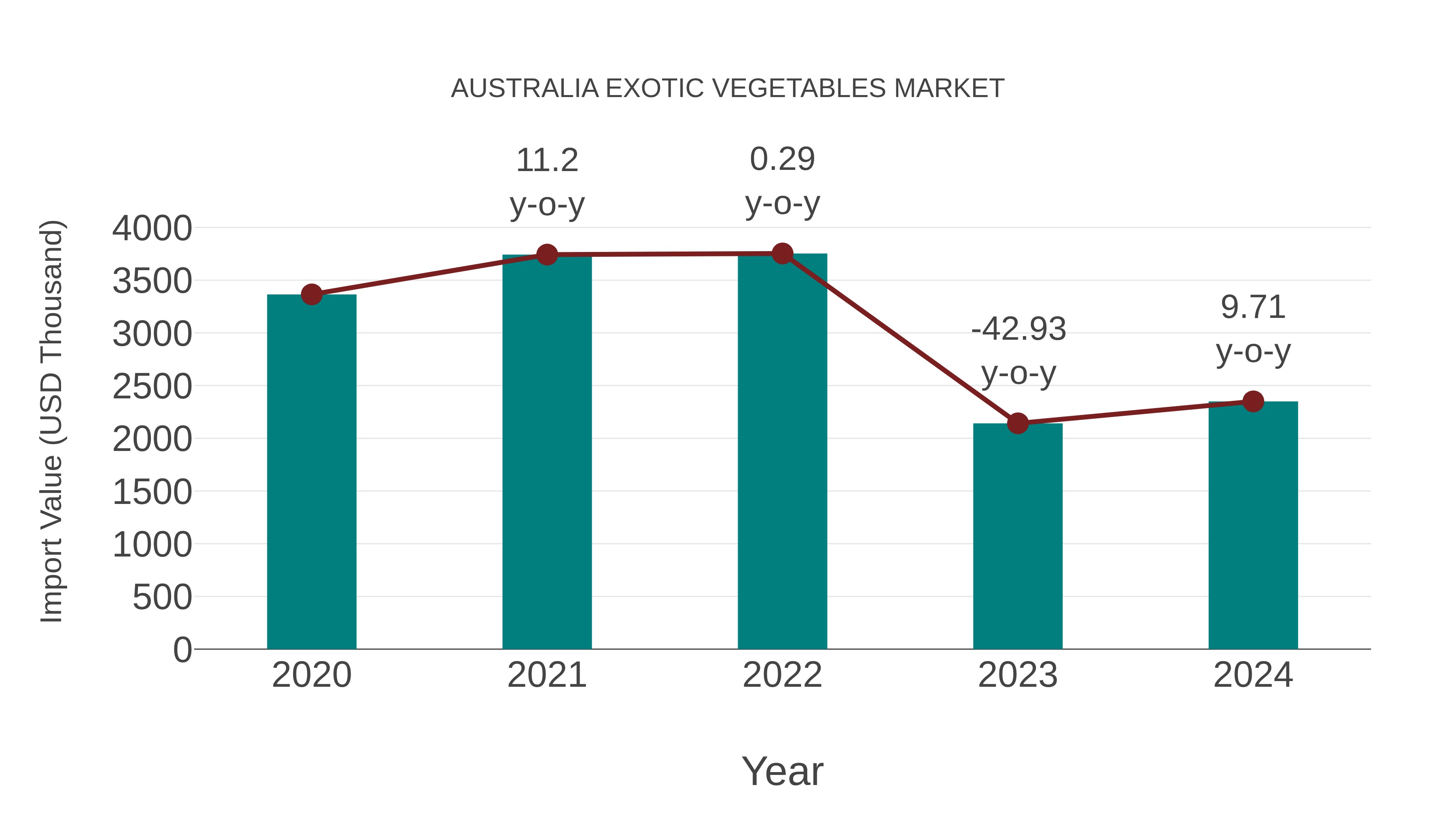  Australia Exotic Vegetables Market: Import Trend Analysis