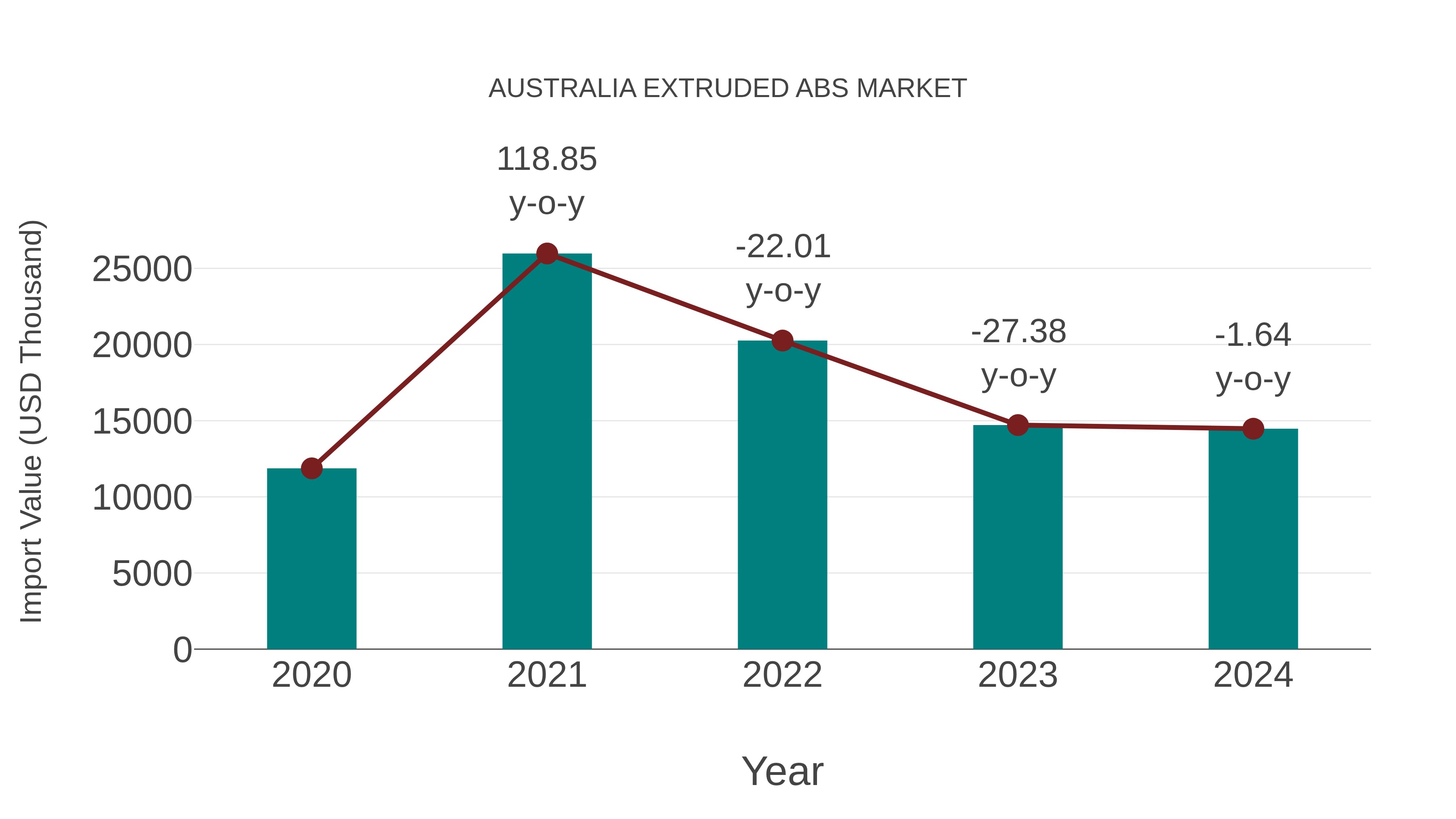  Australia Extruded Abs Market: Import Trend Analysis