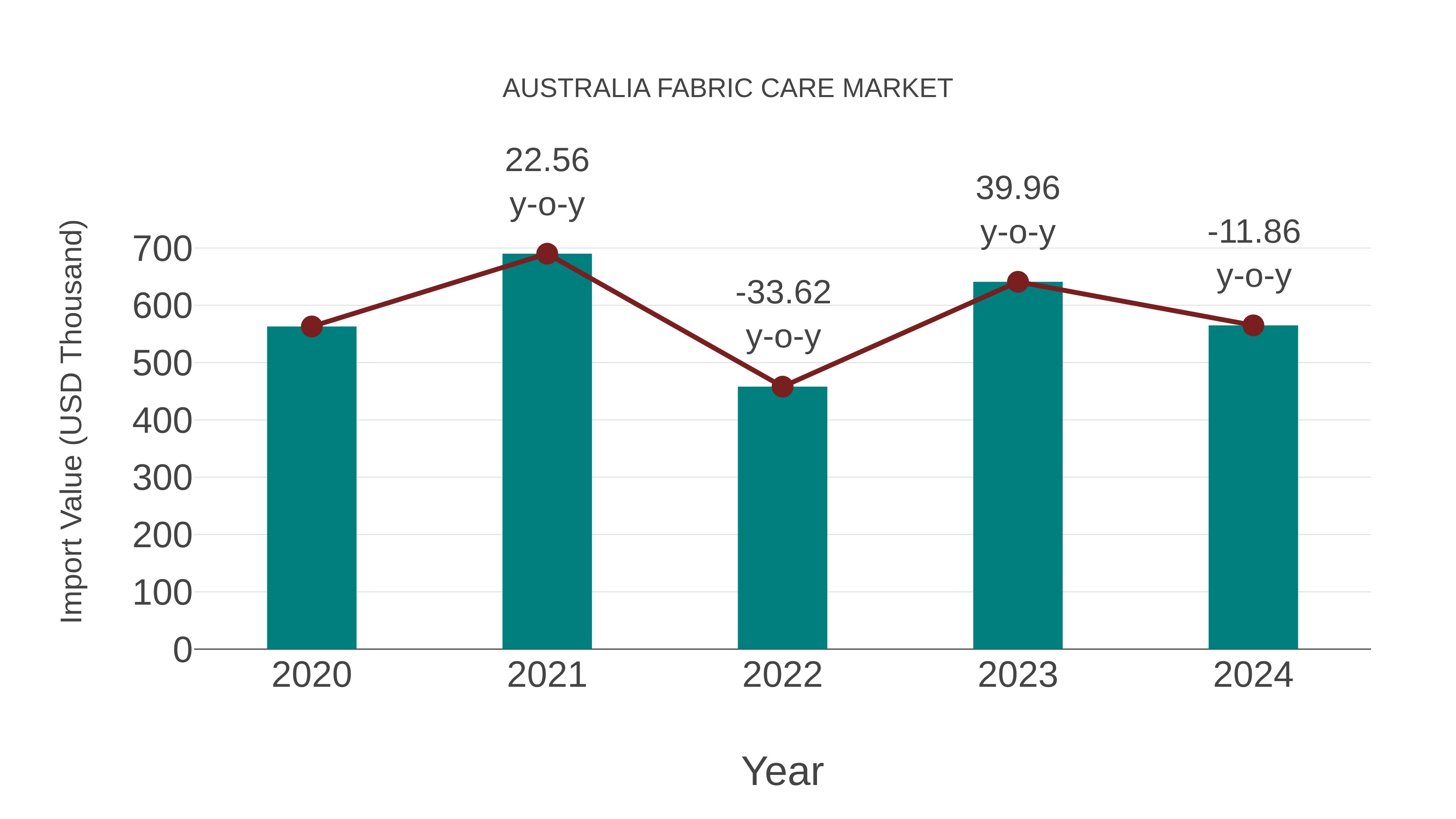  Australia Fabric Care Market: Import Trend Analysis