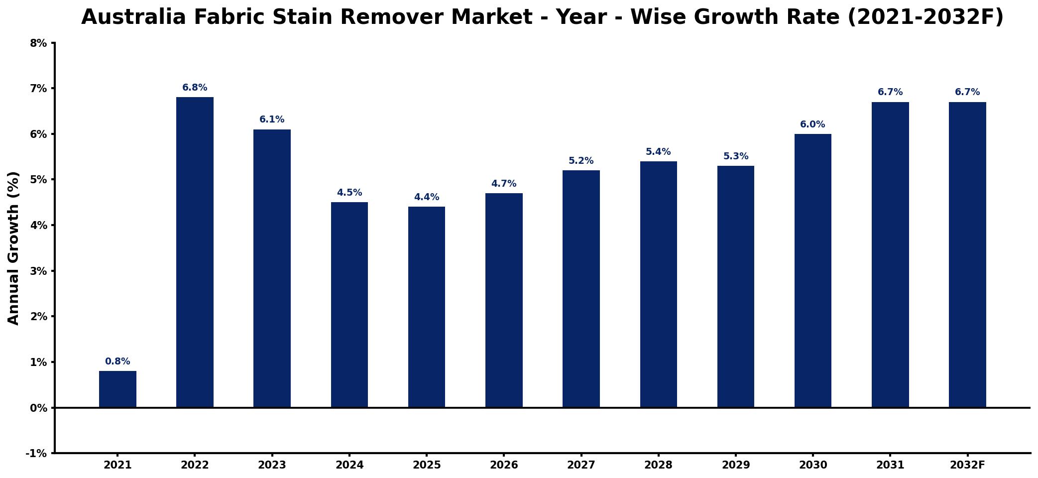 Australia Fabric Stain Remover Market Year-wise Growth Rate and Key Drivers