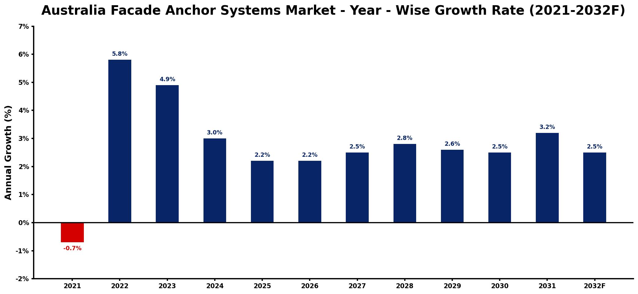 Australia Facade Anchor Systems Market Year-wise Growth Rate and Key Drivers