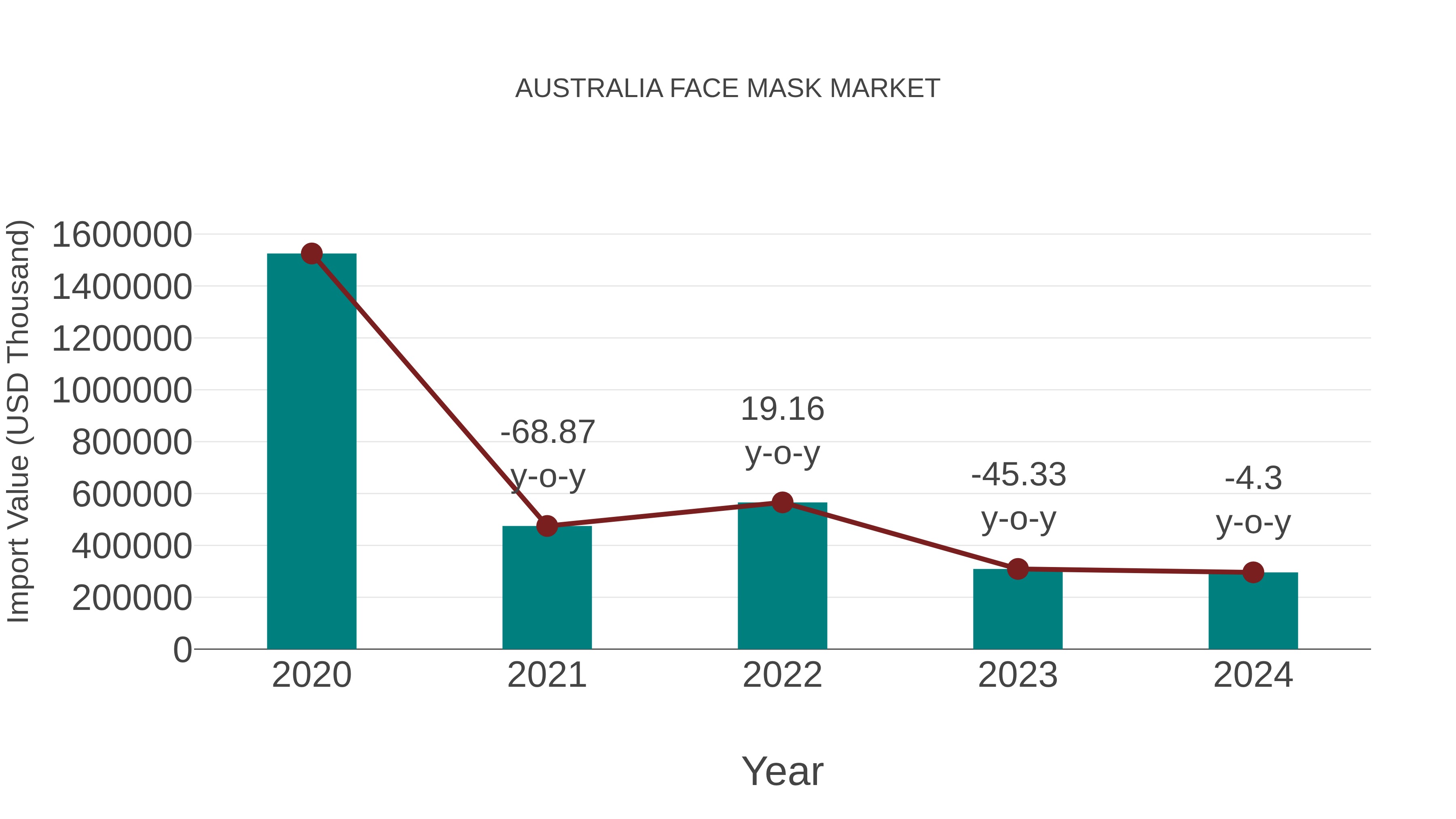  Australia Face Mask Market: Import Trend Analysis