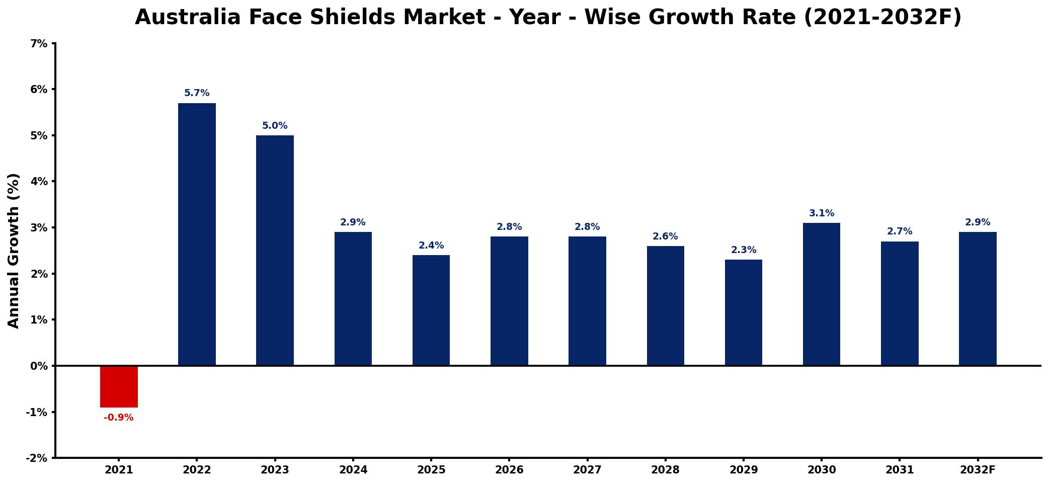 Australia Face Shields Market Year-wise Growth Rate and Key Drivers