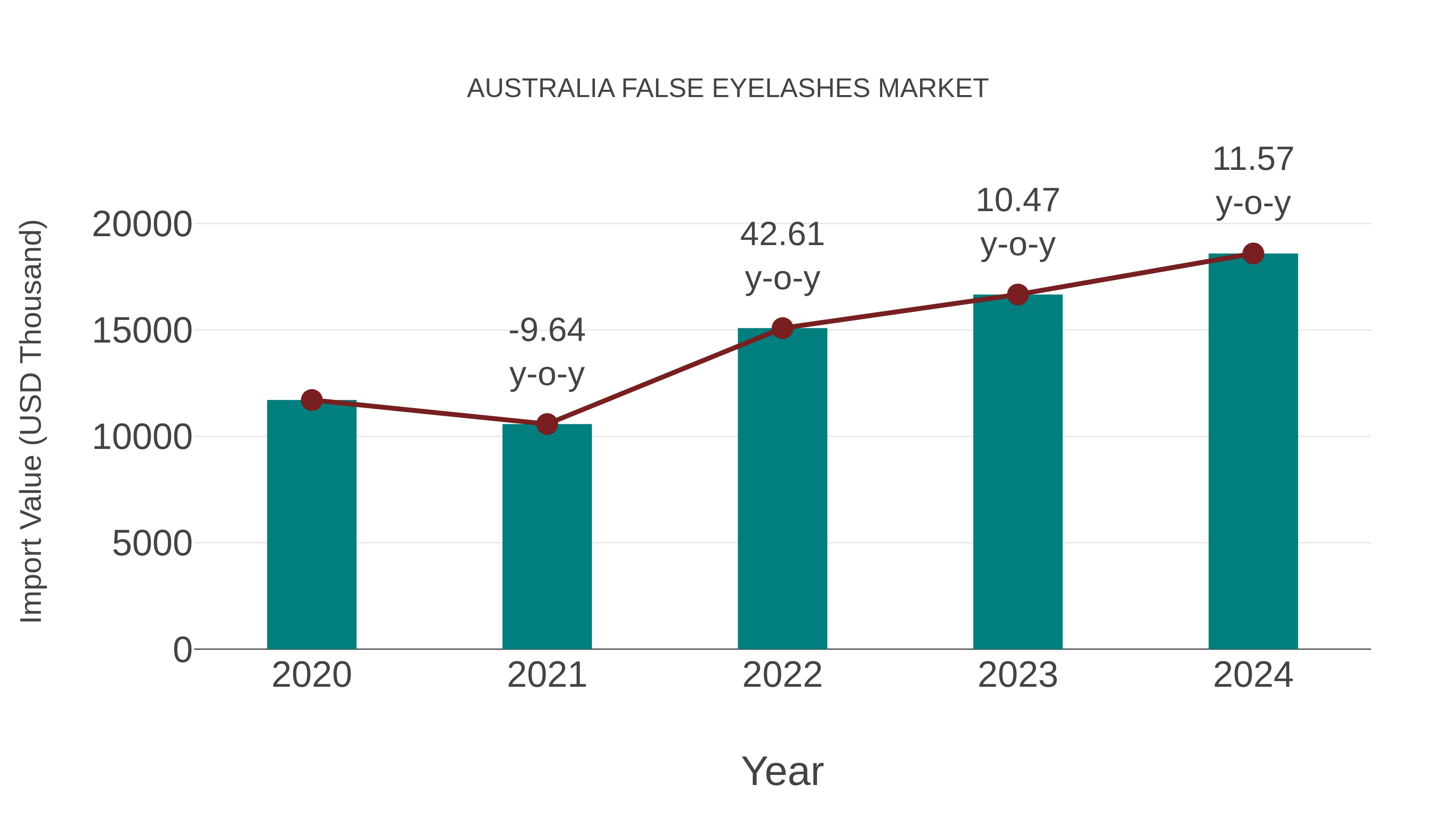  Australia False Eyelashes Market: Import Trend Analysis