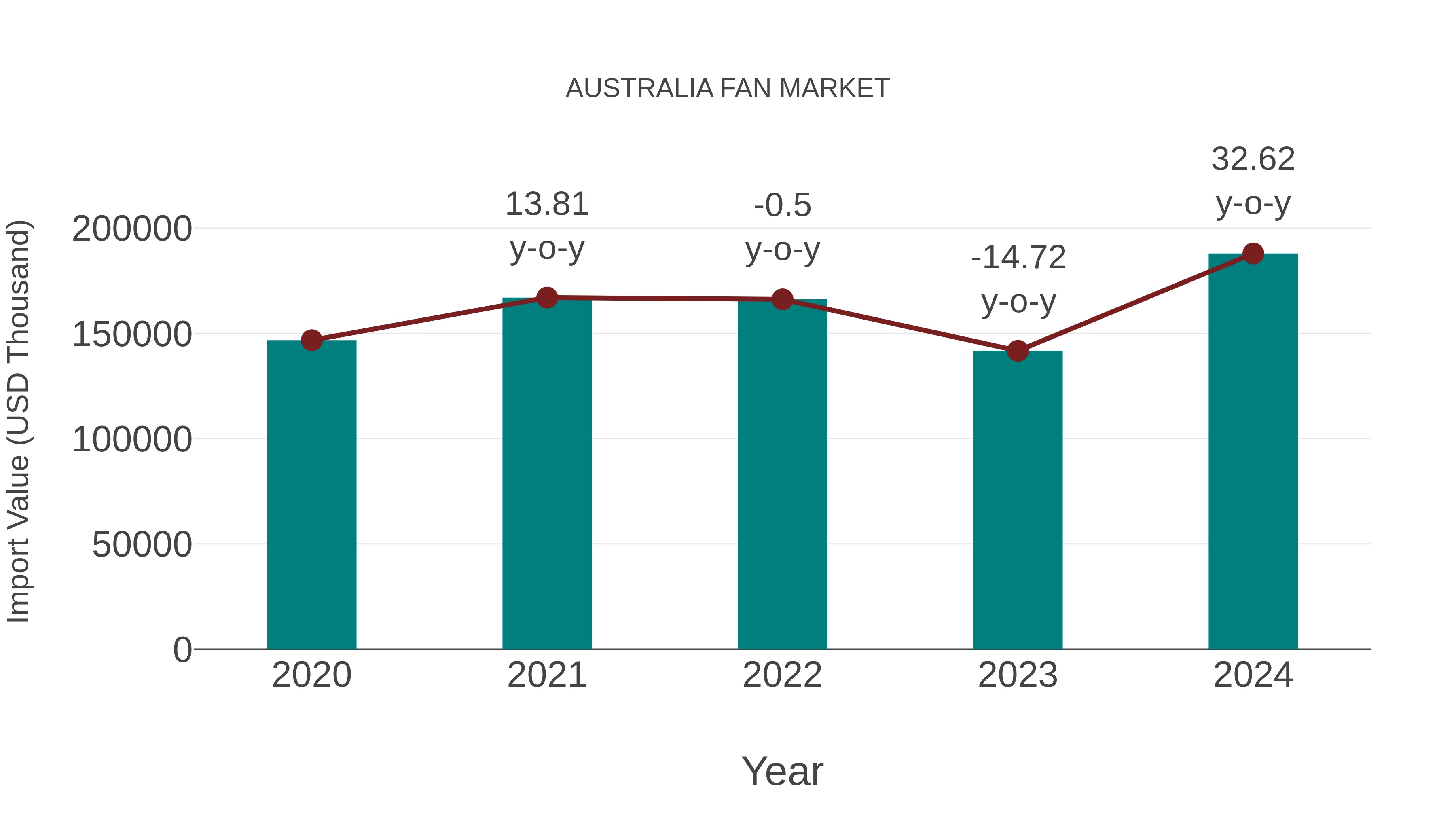  Australia Fan Market: Import Trend Analysis
