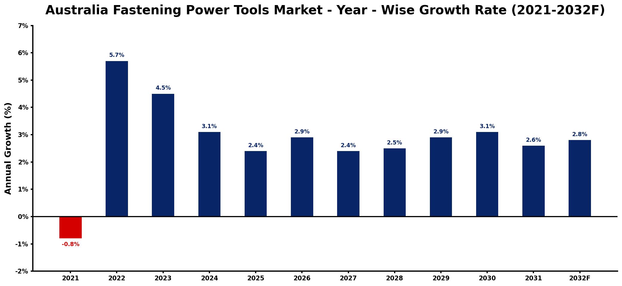 Australia Fastening Power Tools Market Year-wise Growth Rate and Key Drivers