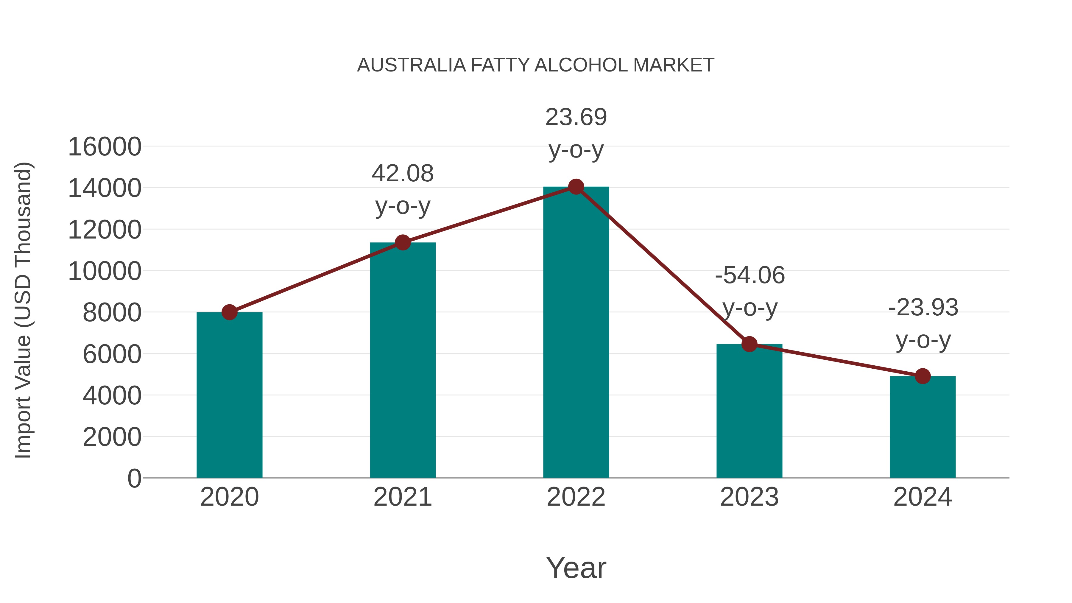  Australia Fatty Alcohol Market: Import Trend Analysis