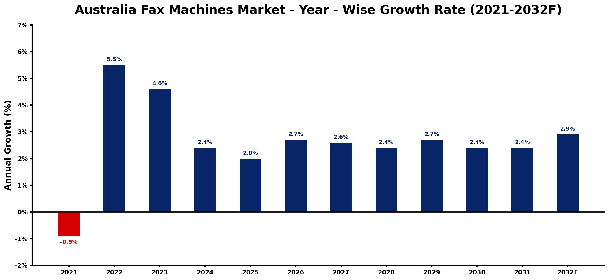 Australia Fax Machines Market Year-wise Growth Rate and Key Drivers