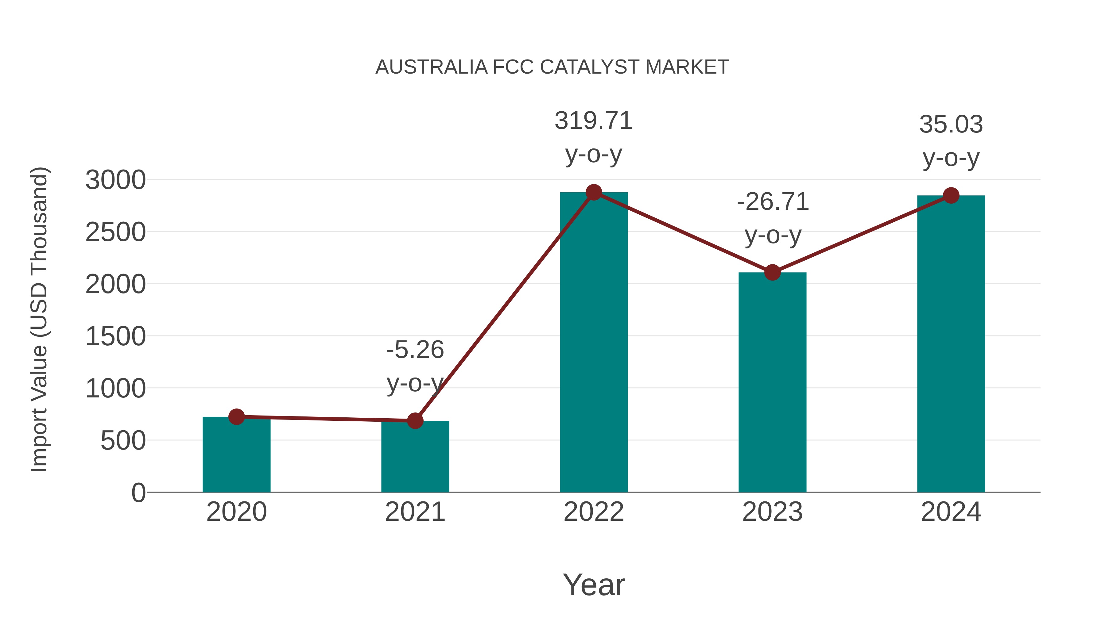  Australia Fcc Catalyst Market: Import Trend Analysis