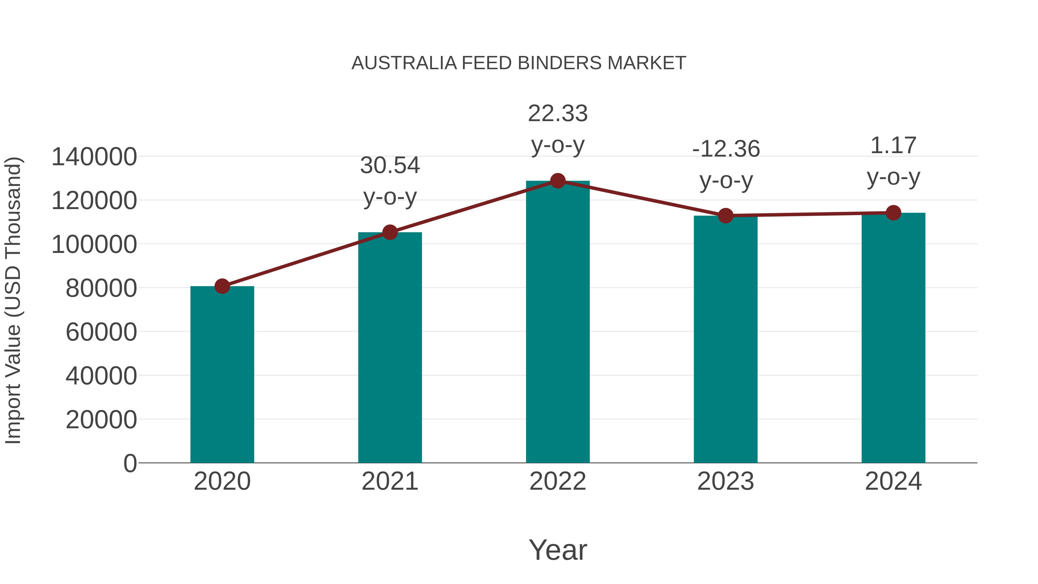  Australia Feed Binders Market: Import Trend Analysis