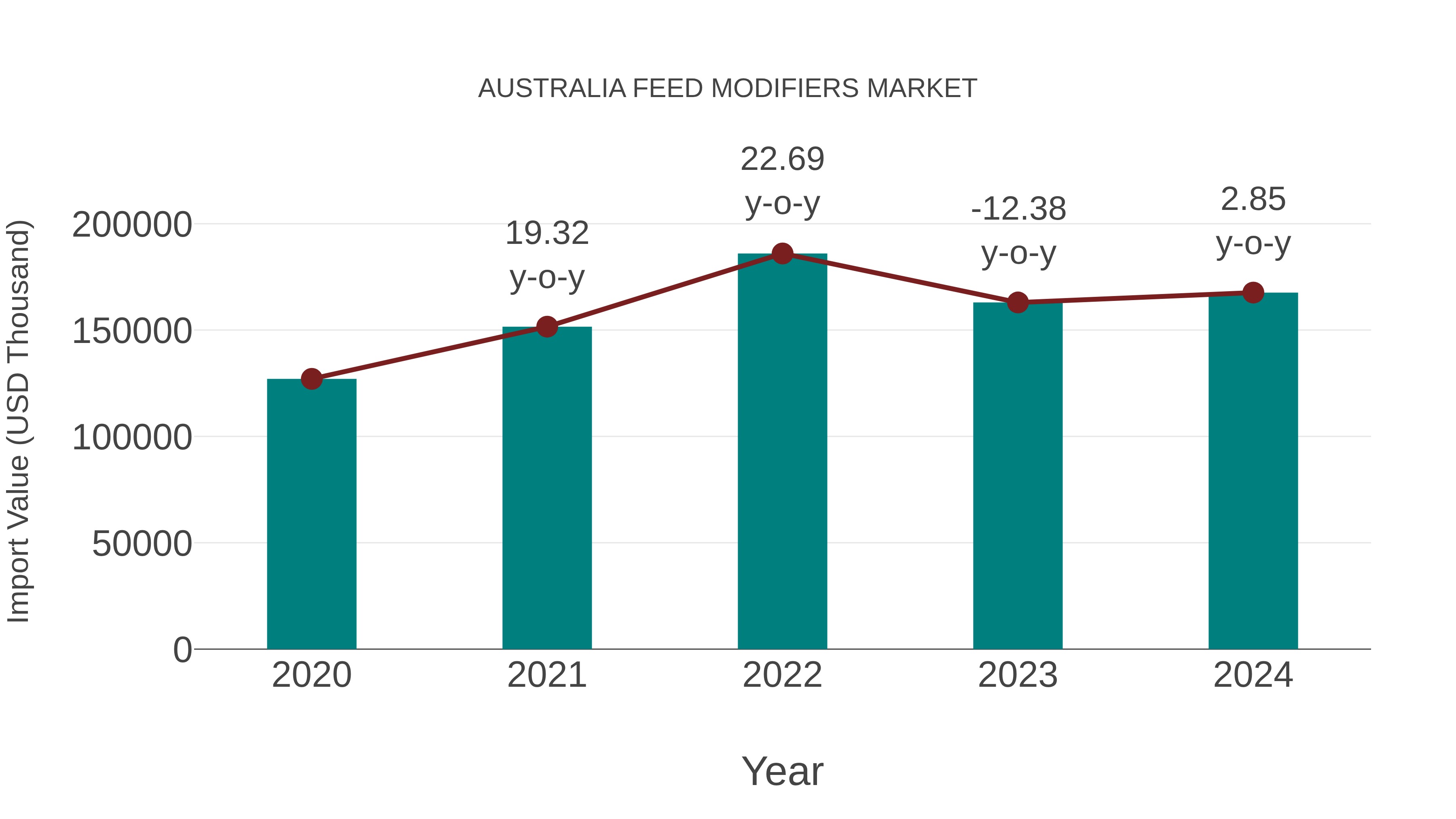  Australia Feed Modifiers Market: Import Trend Analysis