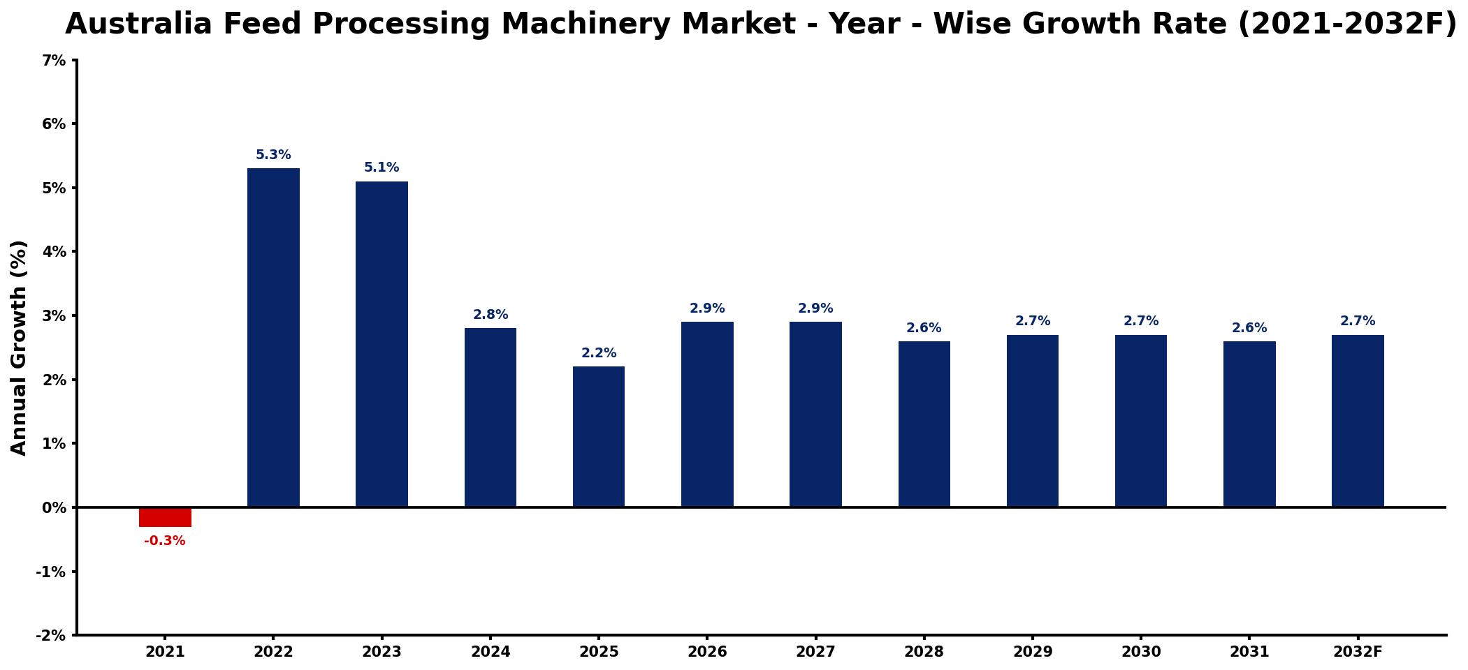 Australia Feed Processing Machinery Market Year-wise Growth Rate and Key Drivers
