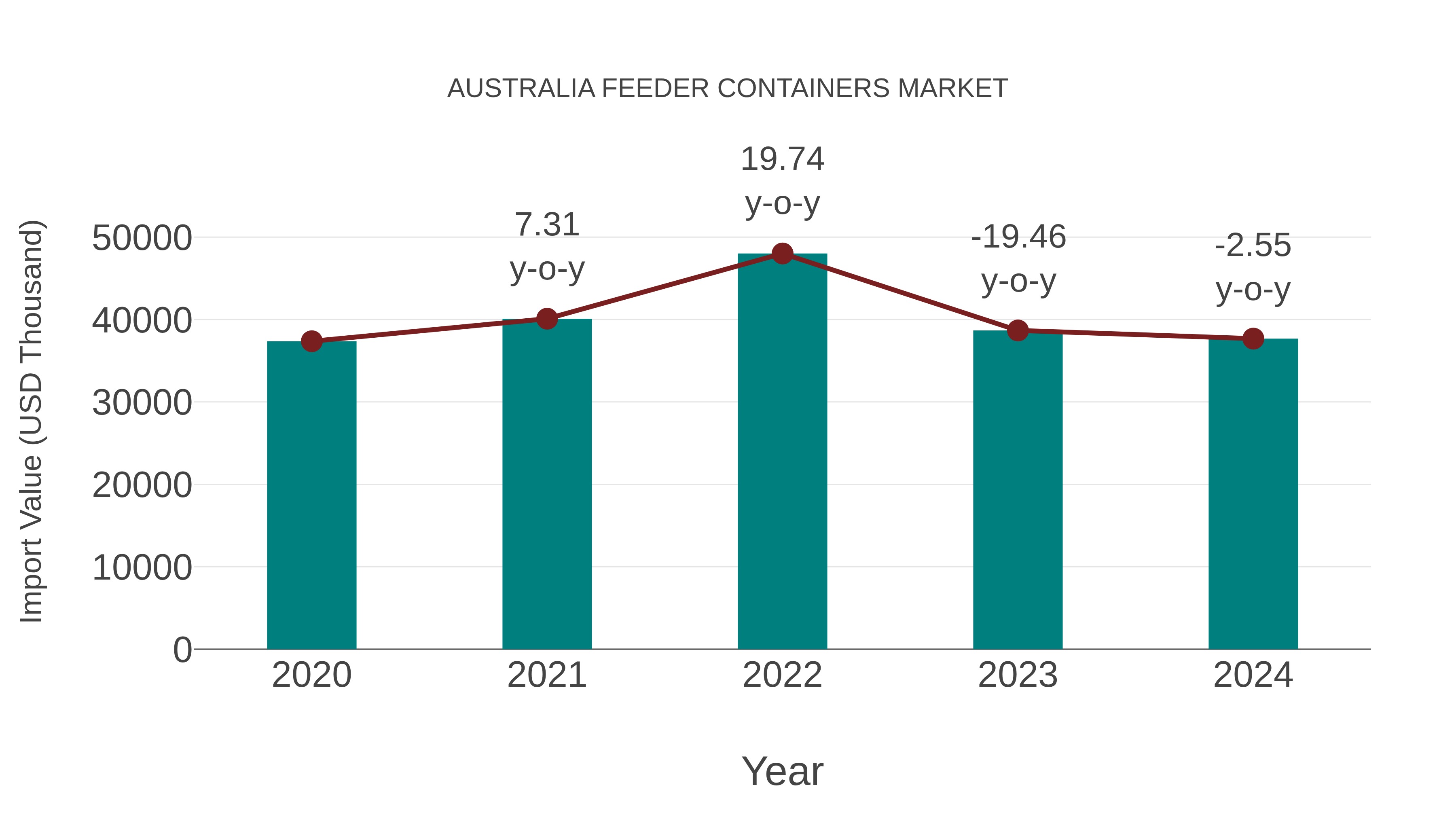  Australia Feeder Containers Market: Import Trend Analysis