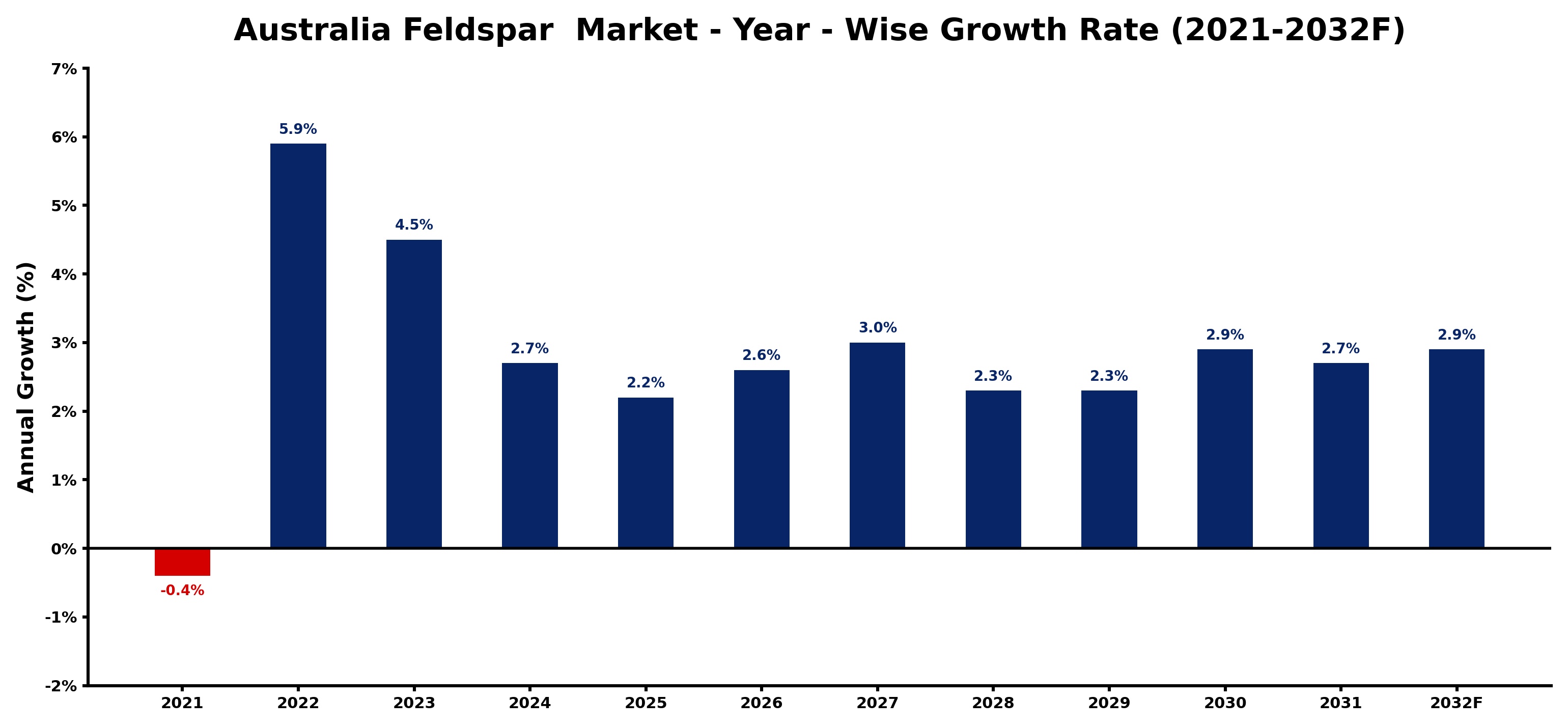 Australia Feldspar Market Year-wise Growth Rate and Key Drivers