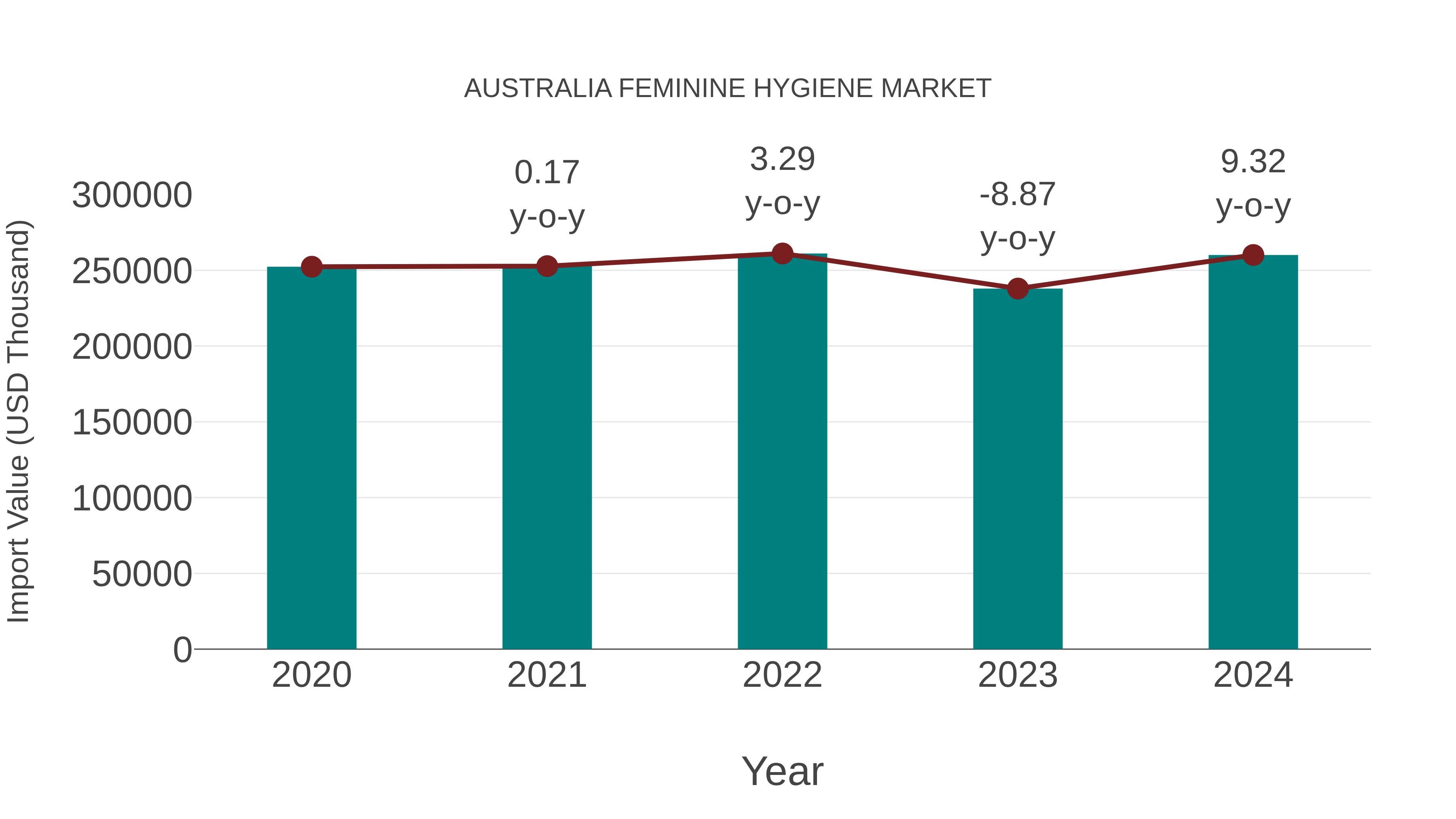  Australia Feminine Hygiene Market: Import Trend Analysis