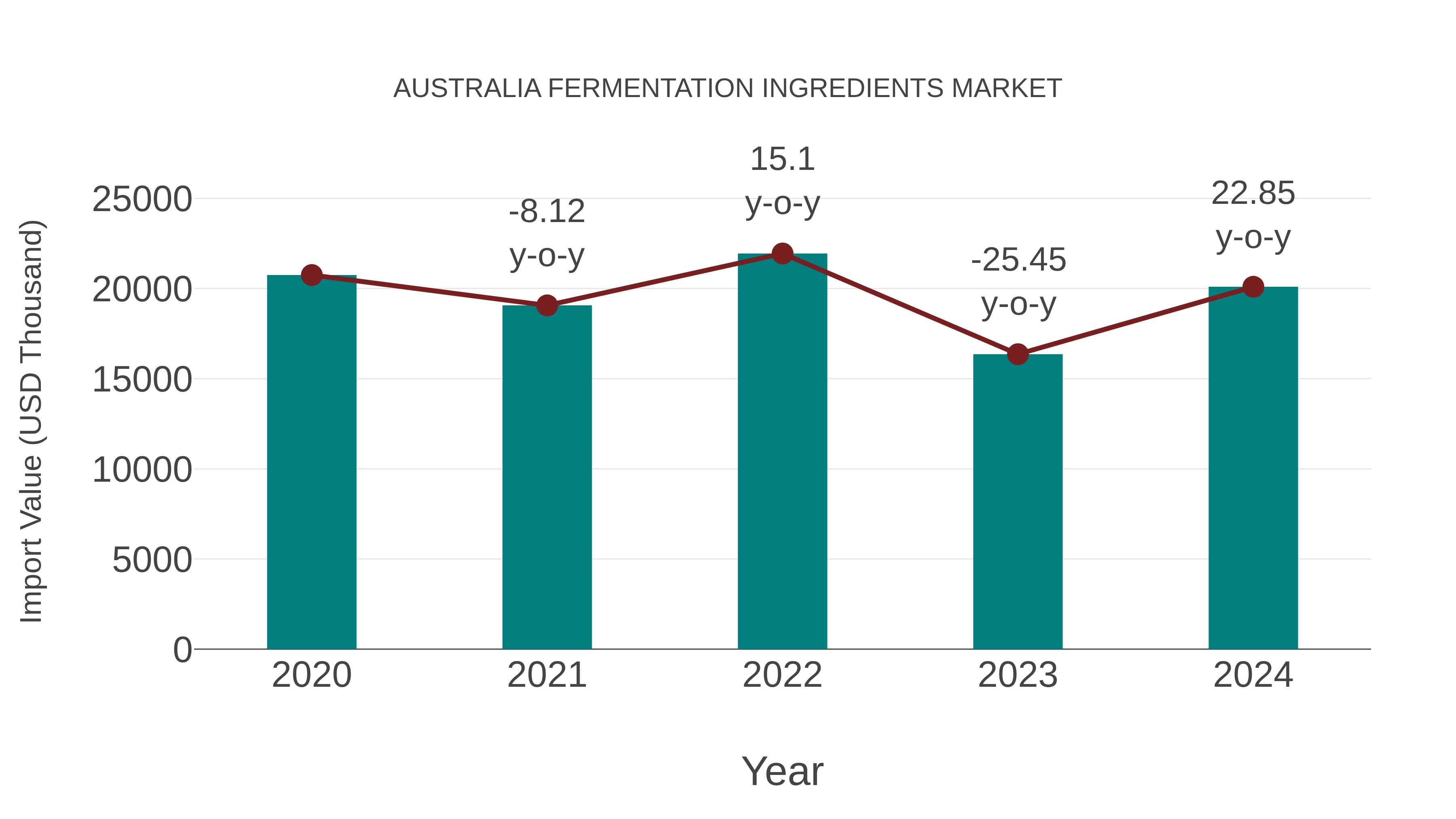Australia Fermentation Ingredients Market: Import Trend Analysis