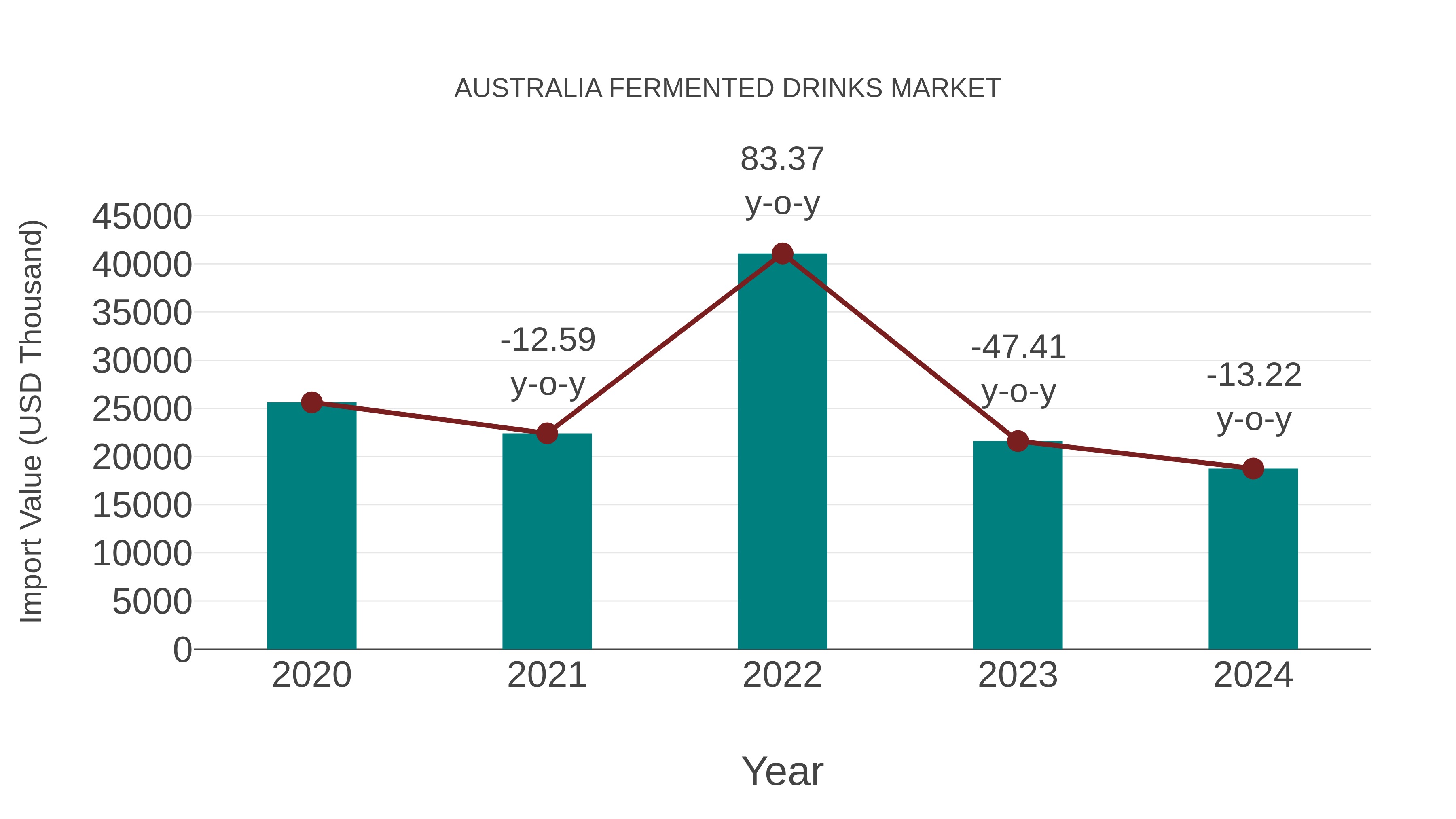 Australia Fermented Drinks Market: Import Trend Analysis