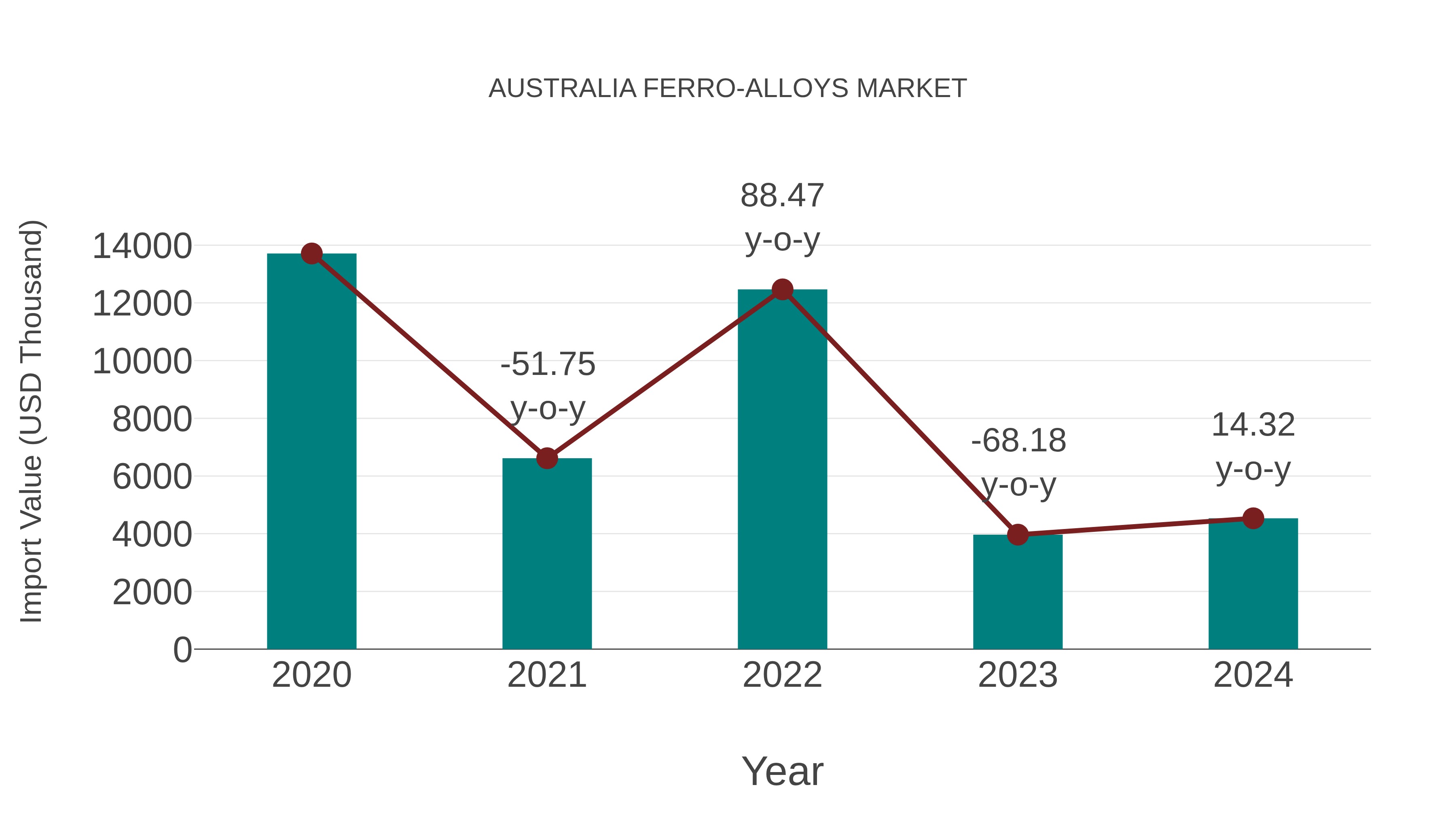  Australia Ferro-alloys Market: Import Trend Analysis